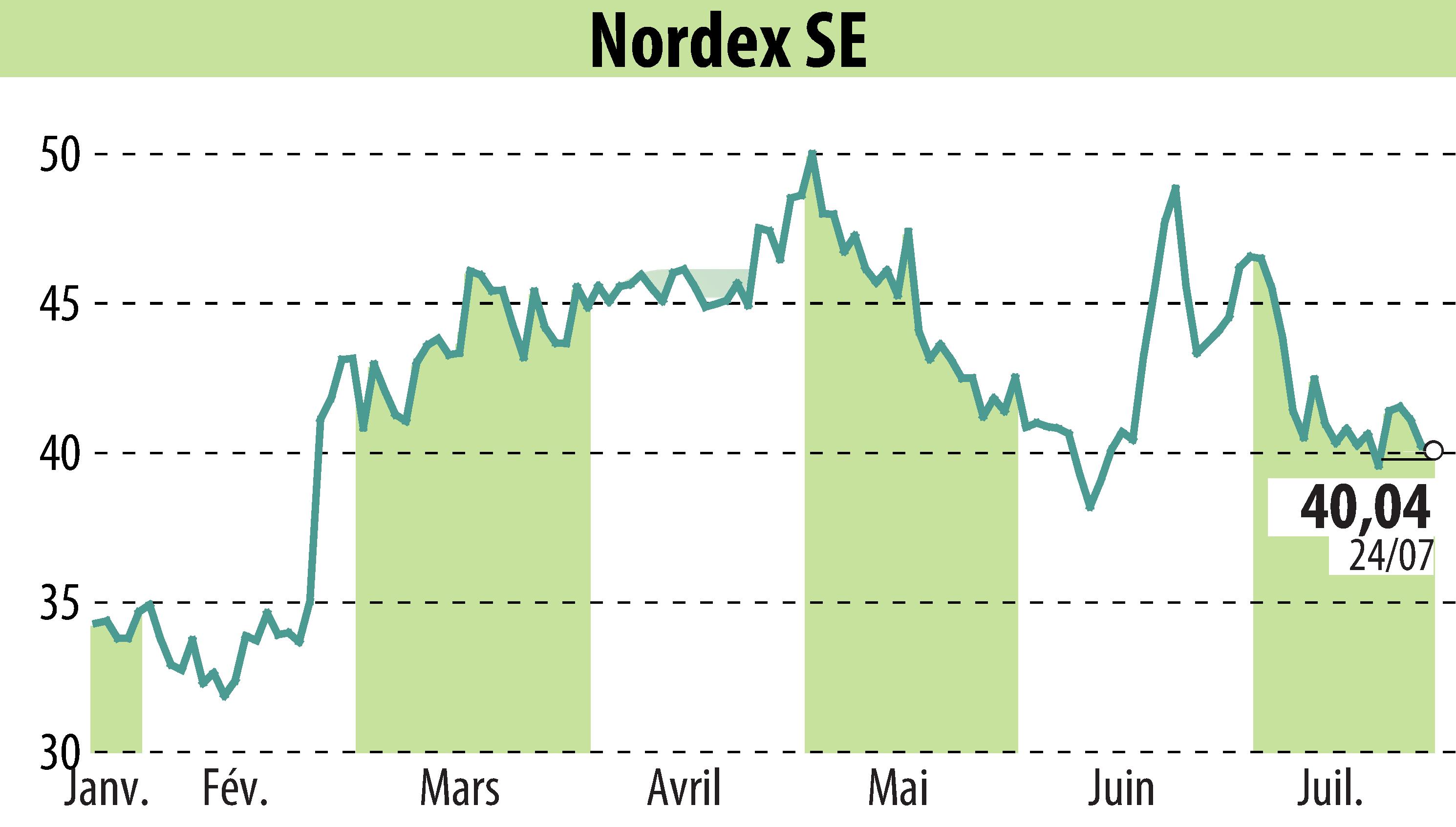 Stock price chart of Nordex SE (EBR:NDX1) showing fluctuations.