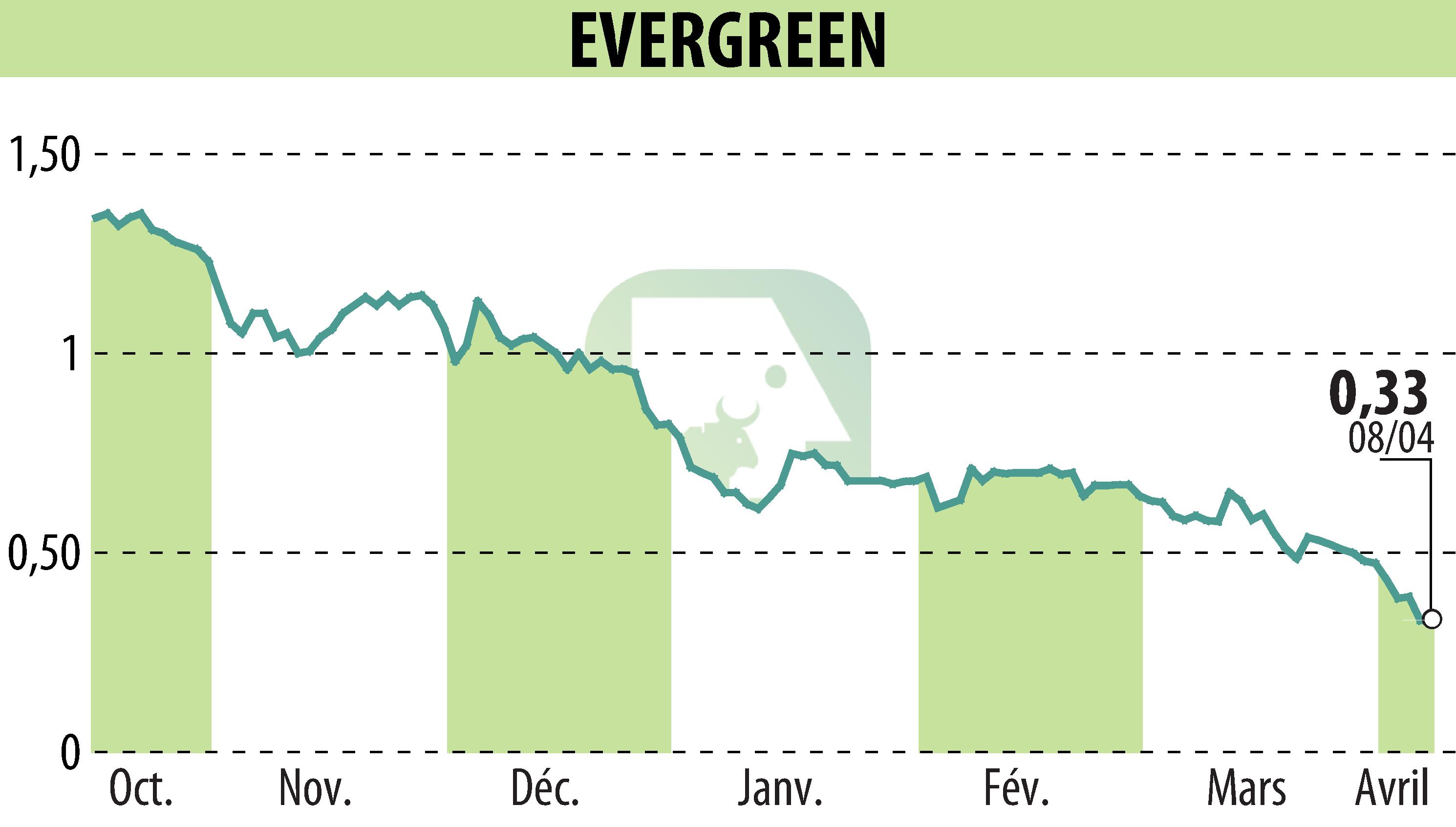 Graphique de l'évolution du cours de l'action EVERGREEN (EPA:EGR).