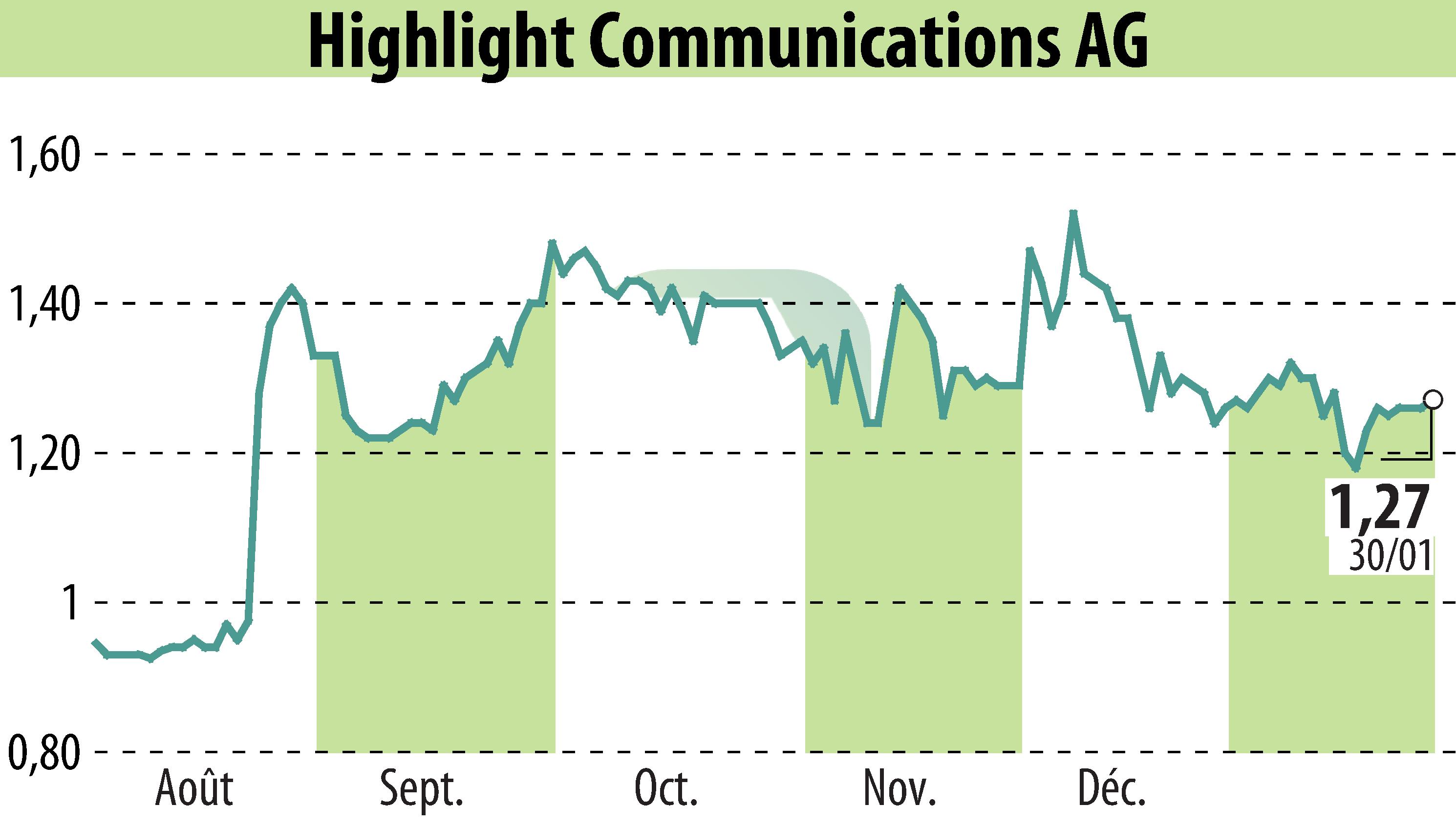 Graphique de l'évolution du cours de l'action Highlight Communications AG (EBR:HLG).