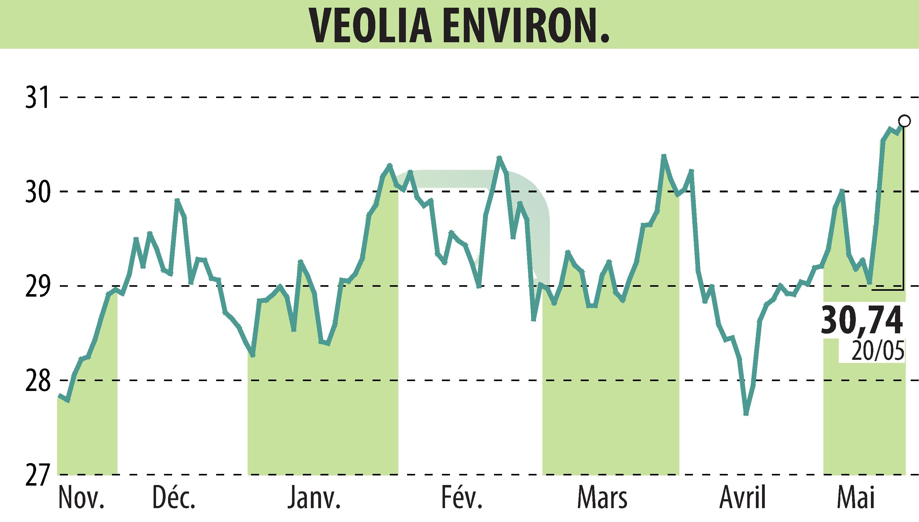 Stock price chart of VEOLIA (EPA:VIE) showing fluctuations.