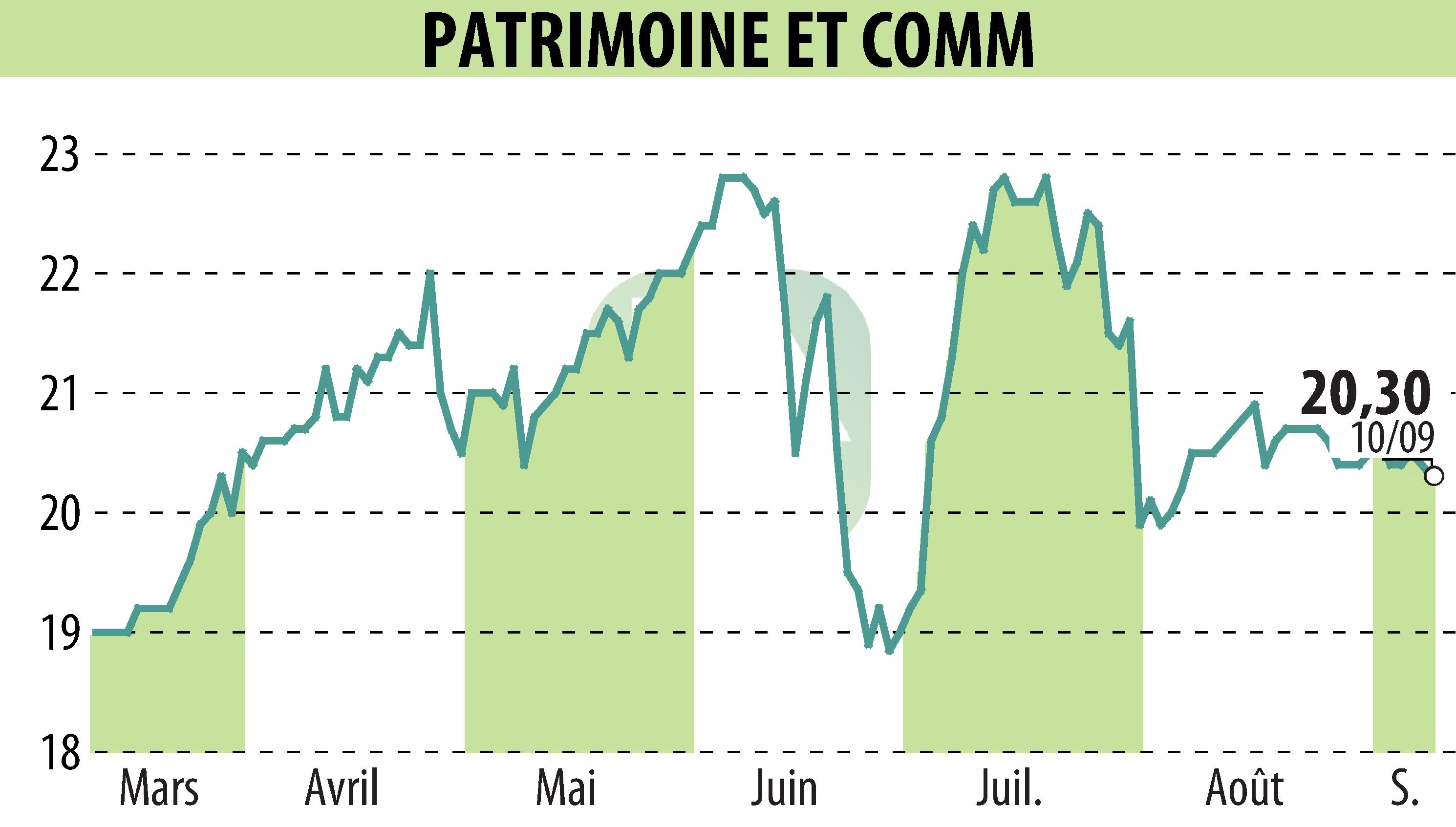 Stock price chart of PATRIMOINE & COMMERCE (EPA:PAT) showing fluctuations.