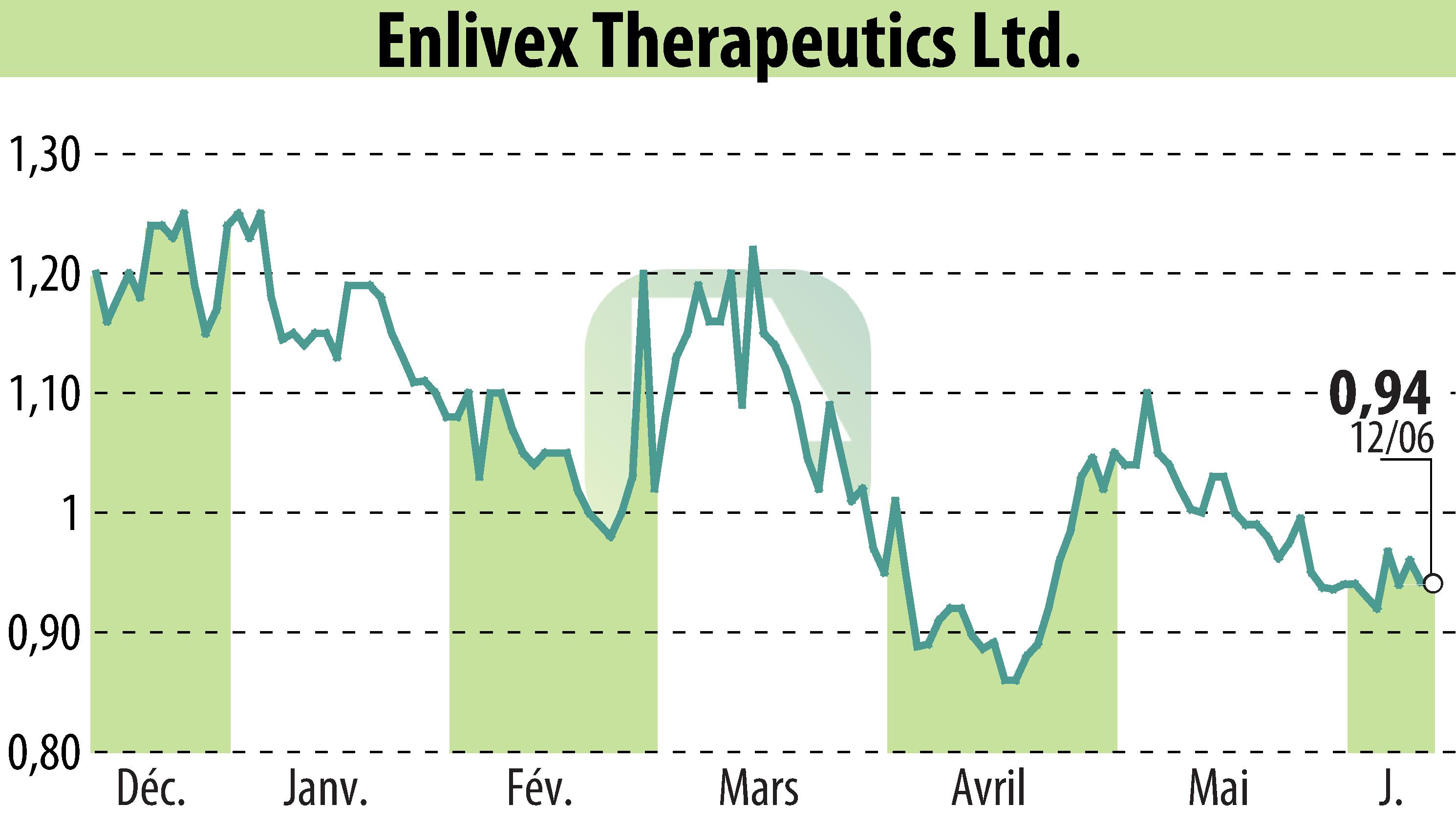 Stock price chart of RedChip Companies, Inc. (Media Suite) (EBR:ENLV) showing fluctuations.
