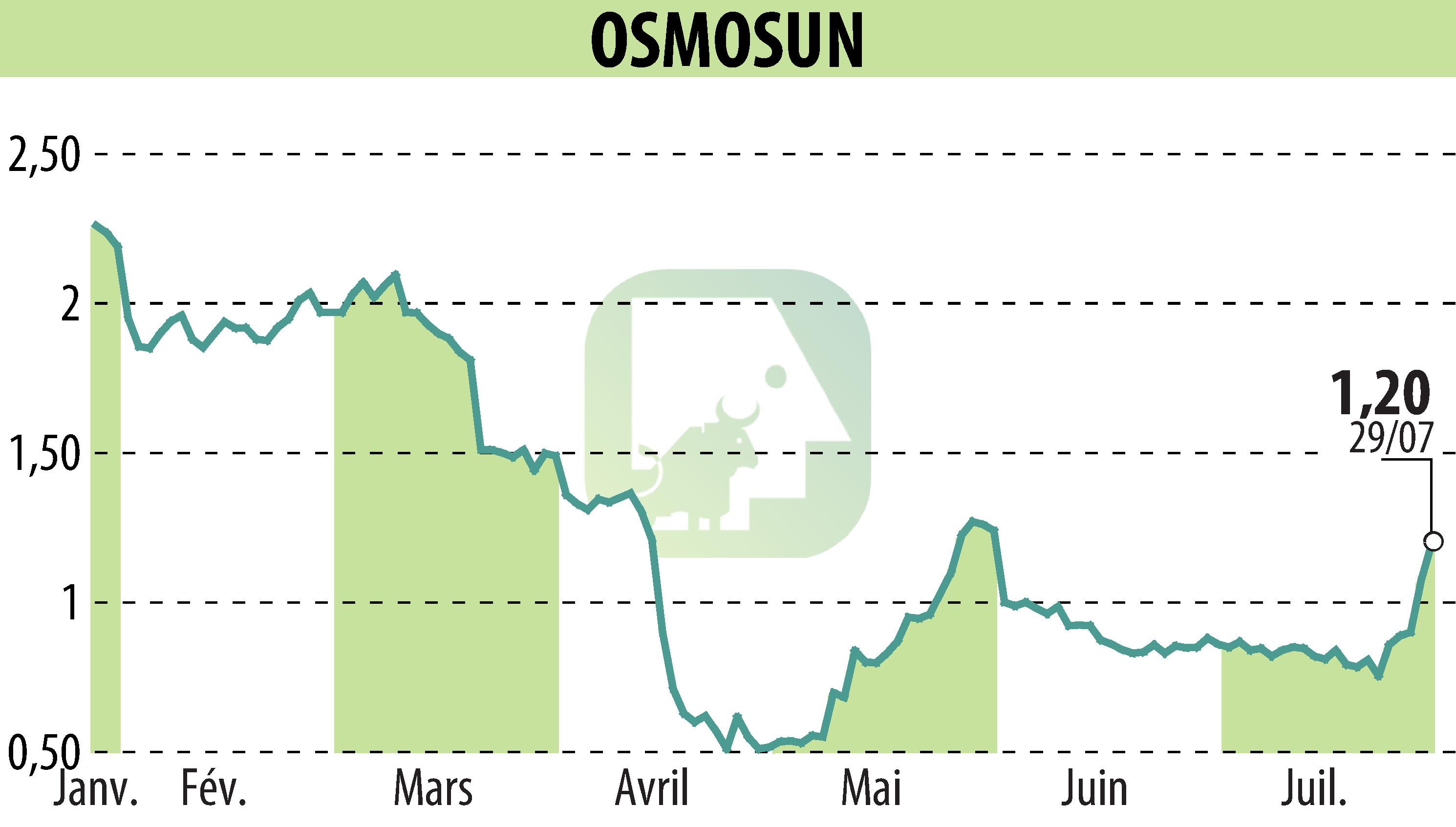 Stock price chart of OSMOSUN (EPA:ALWTR) showing fluctuations.