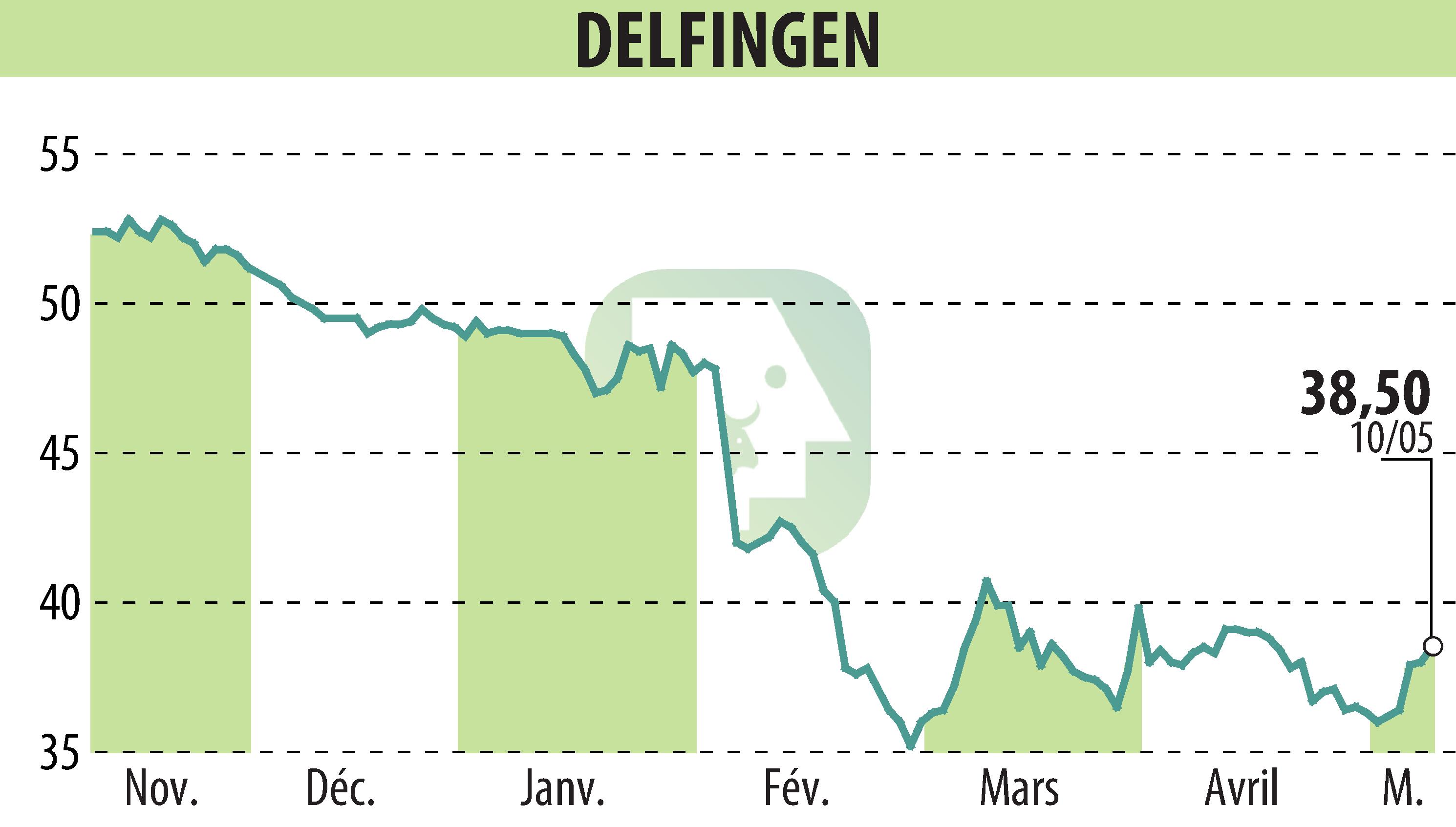 Graphique de l'évolution du cours de l'action DELFINGEN INDUSTRY (EPA:ALDEL).