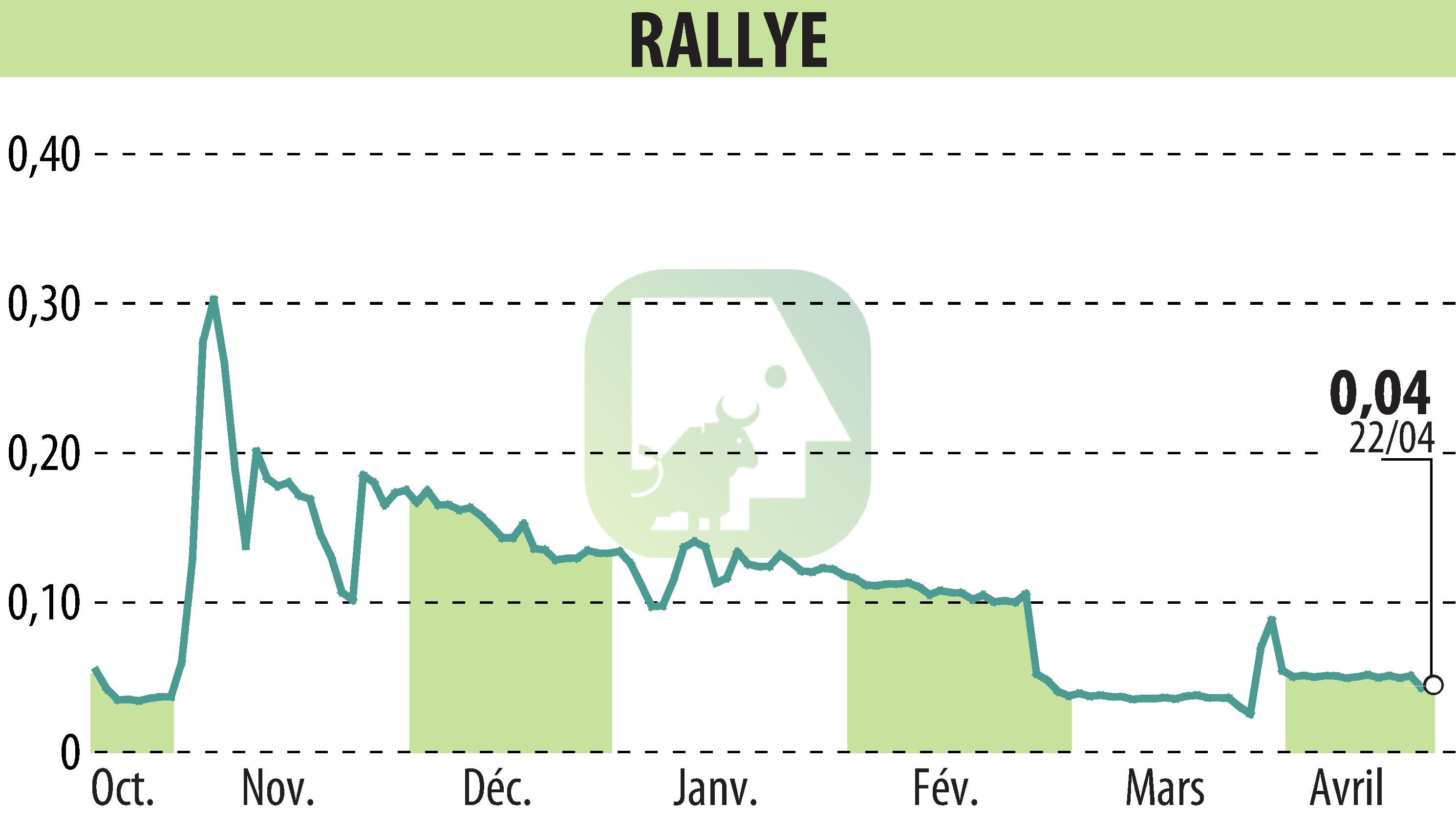 Stock price chart of RALLYE (EPA:RAL) showing fluctuations.