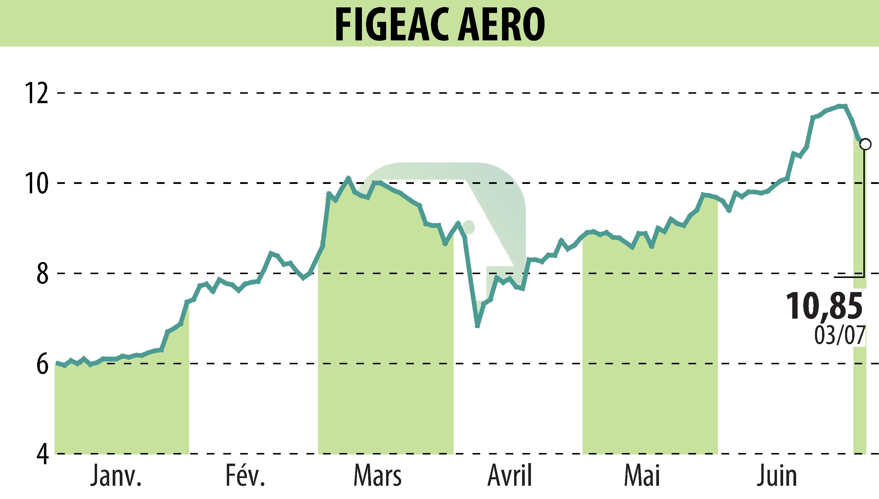 Stock price chart of FIGEAC AERO (EPA:FGA) showing fluctuations.