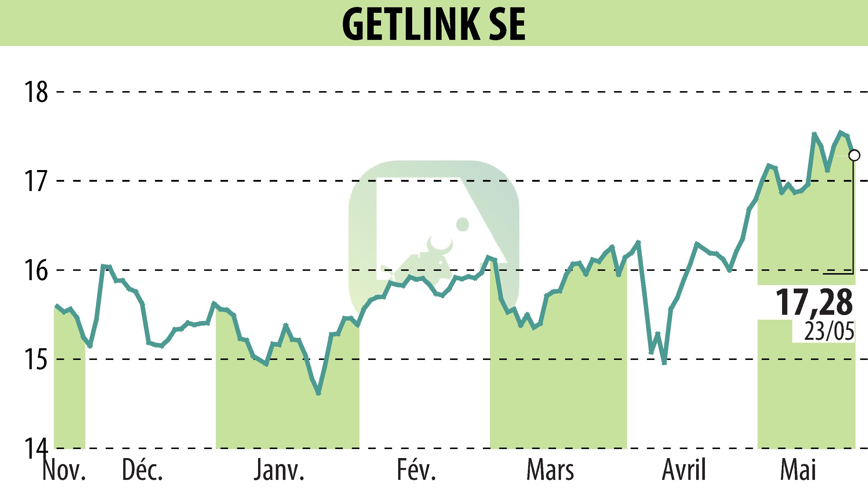 Stock price chart of GETLINK (EPA:GET) showing fluctuations.