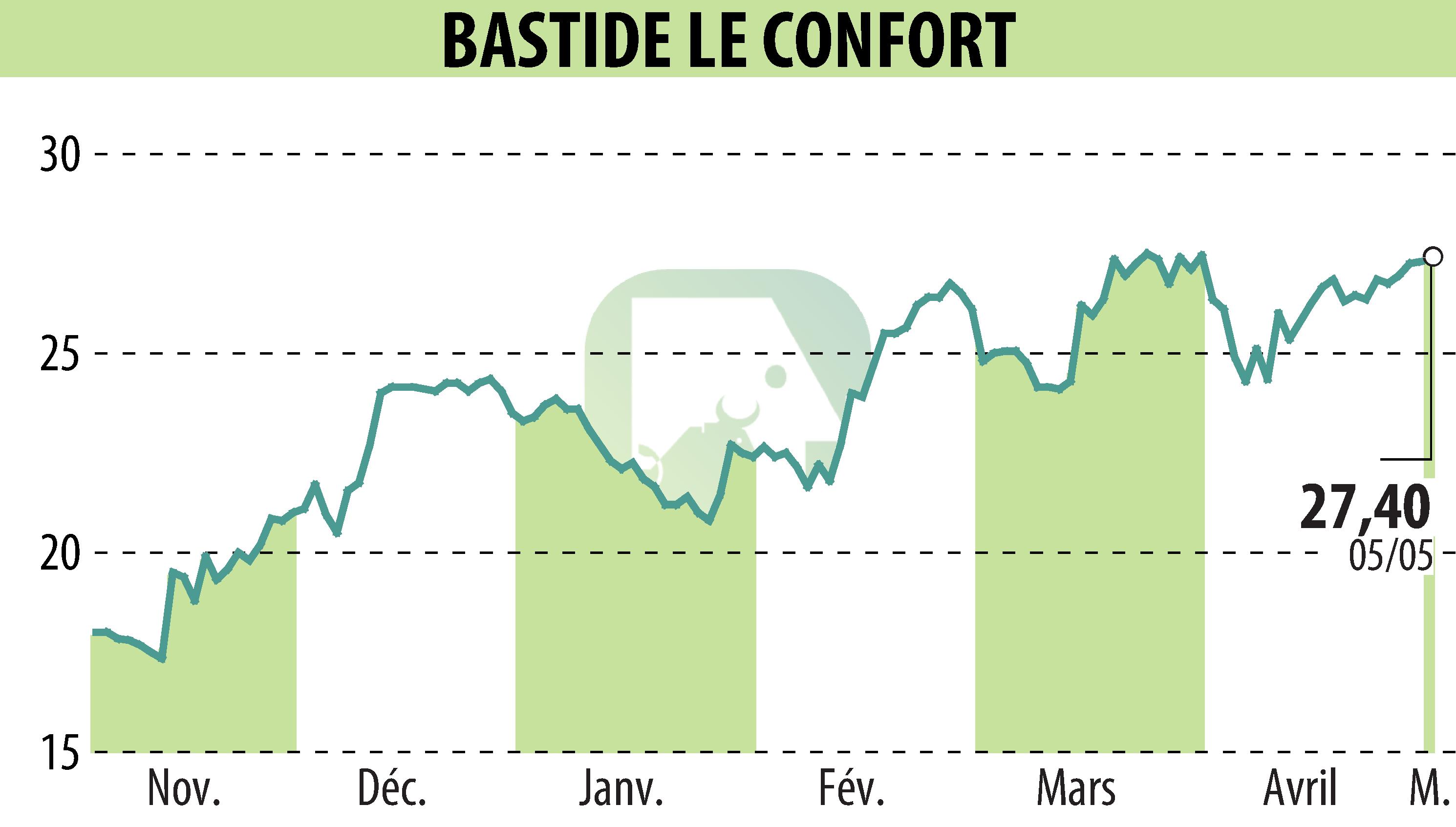 Stock price chart of BASTIDE (EPA:BLC) showing fluctuations.
