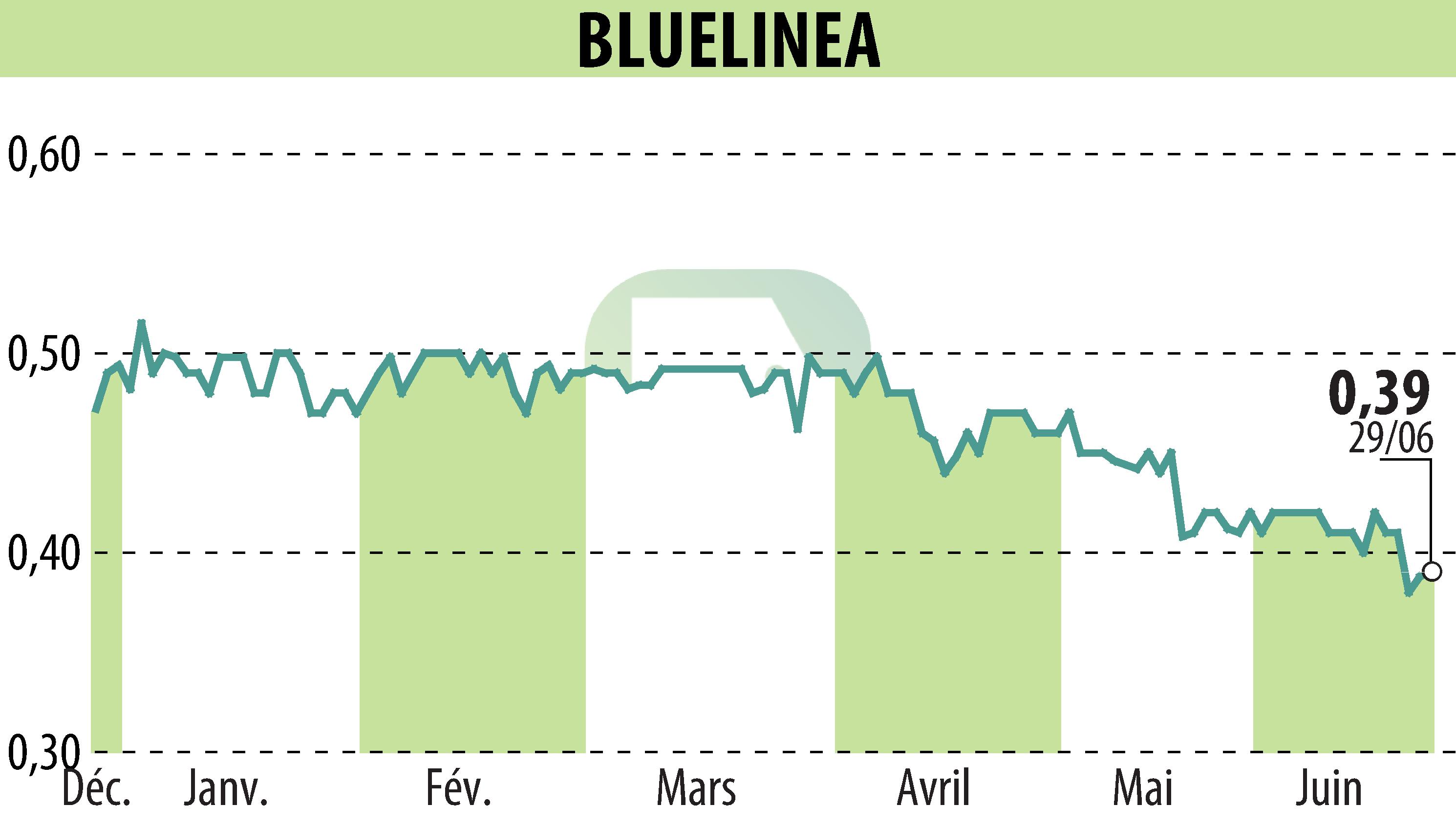 Graphique de l'évolution du cours de l'action BLUELINEA (EPA:ALBLU).