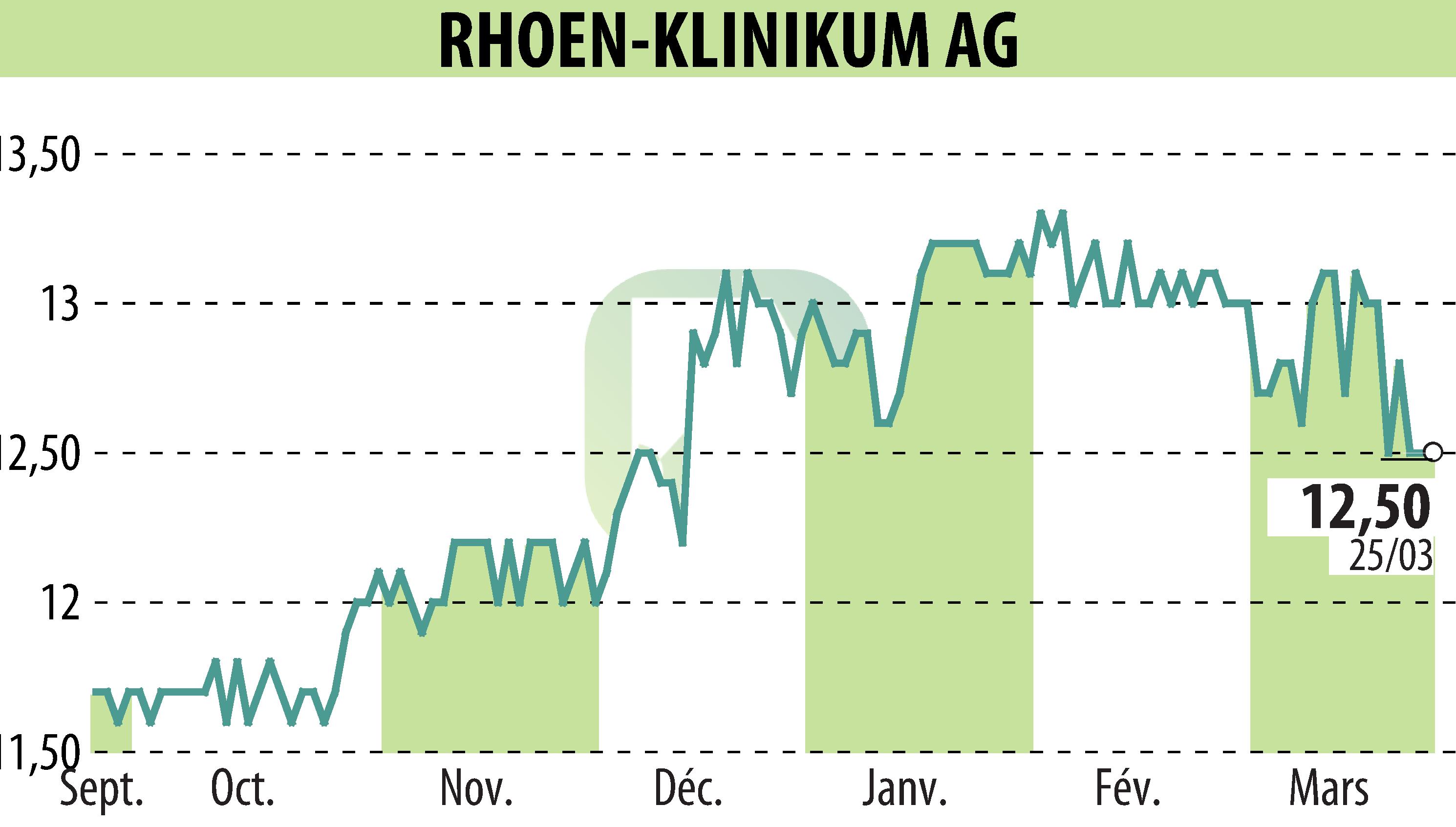 Graphique de l'évolution du cours de l'action RHÖN-KLINIKUM AG (EBR:RHK).