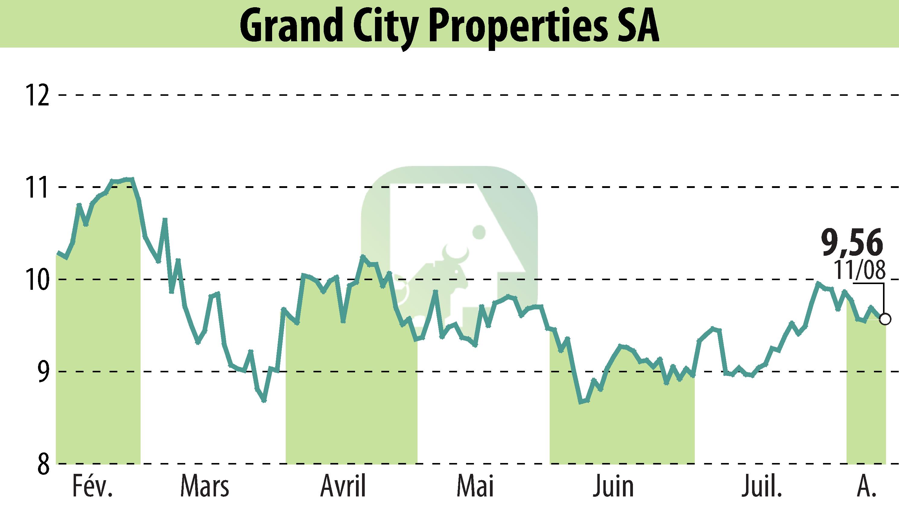 Stock price chart of Grand City Properties S.A., (EBR:GYC) showing fluctuations.