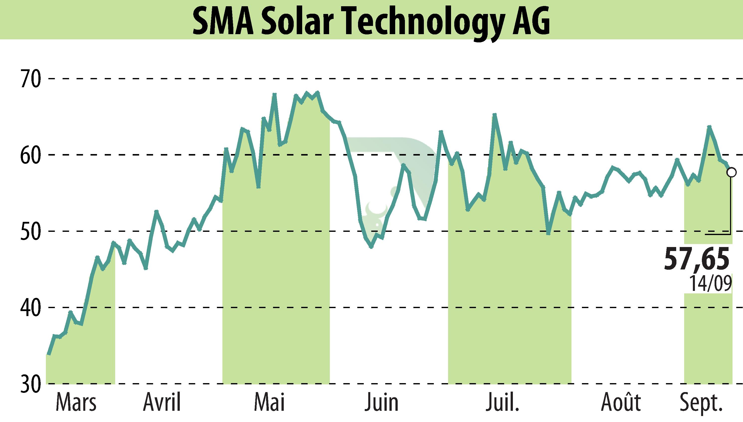 Stock price chart of SMA Solar Technology AG (EBR:S92) showing fluctuations.