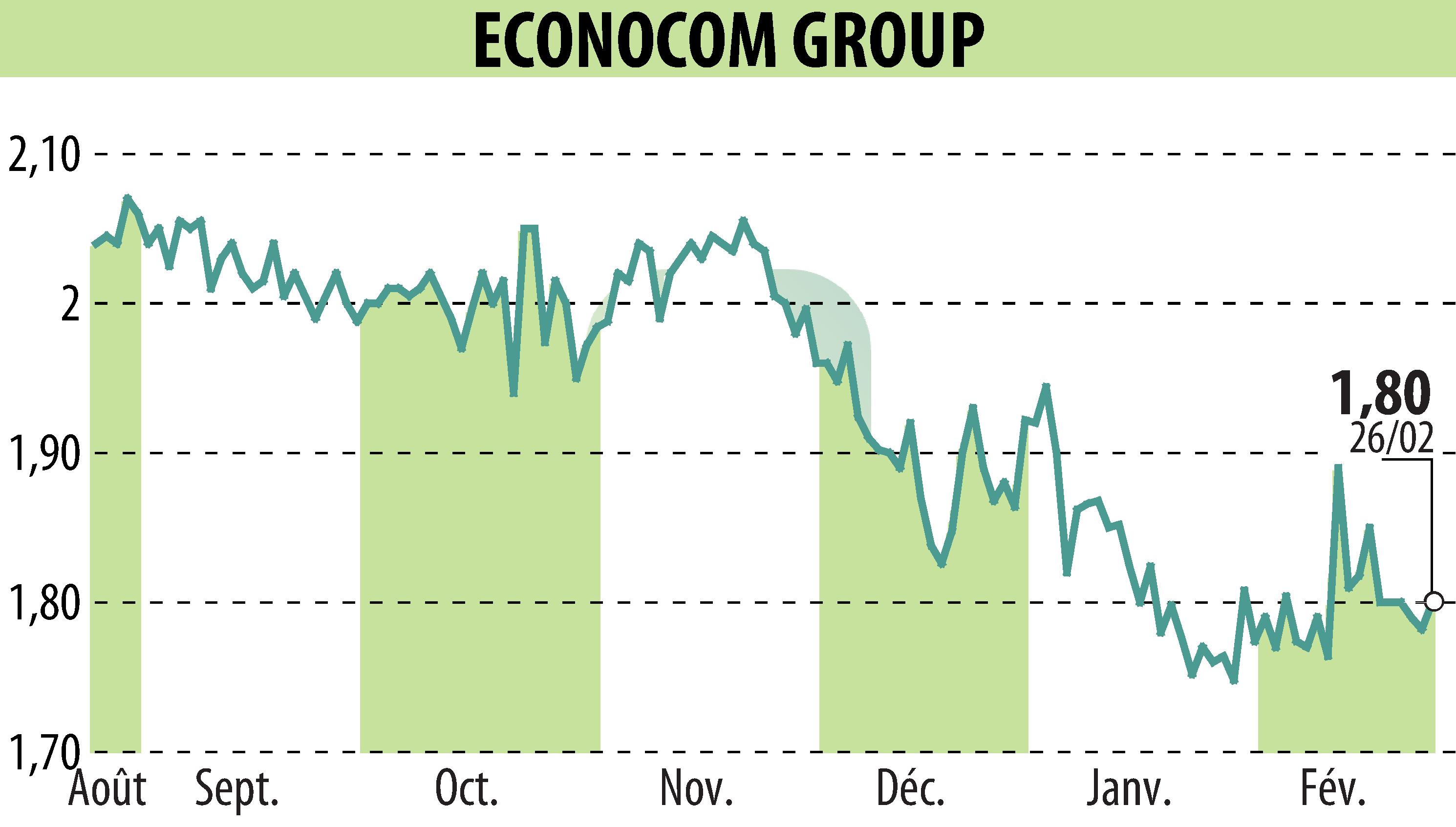 Graphique de l'évolution du cours de l'action ECONOCOM GROUP (EBR:ECONB).