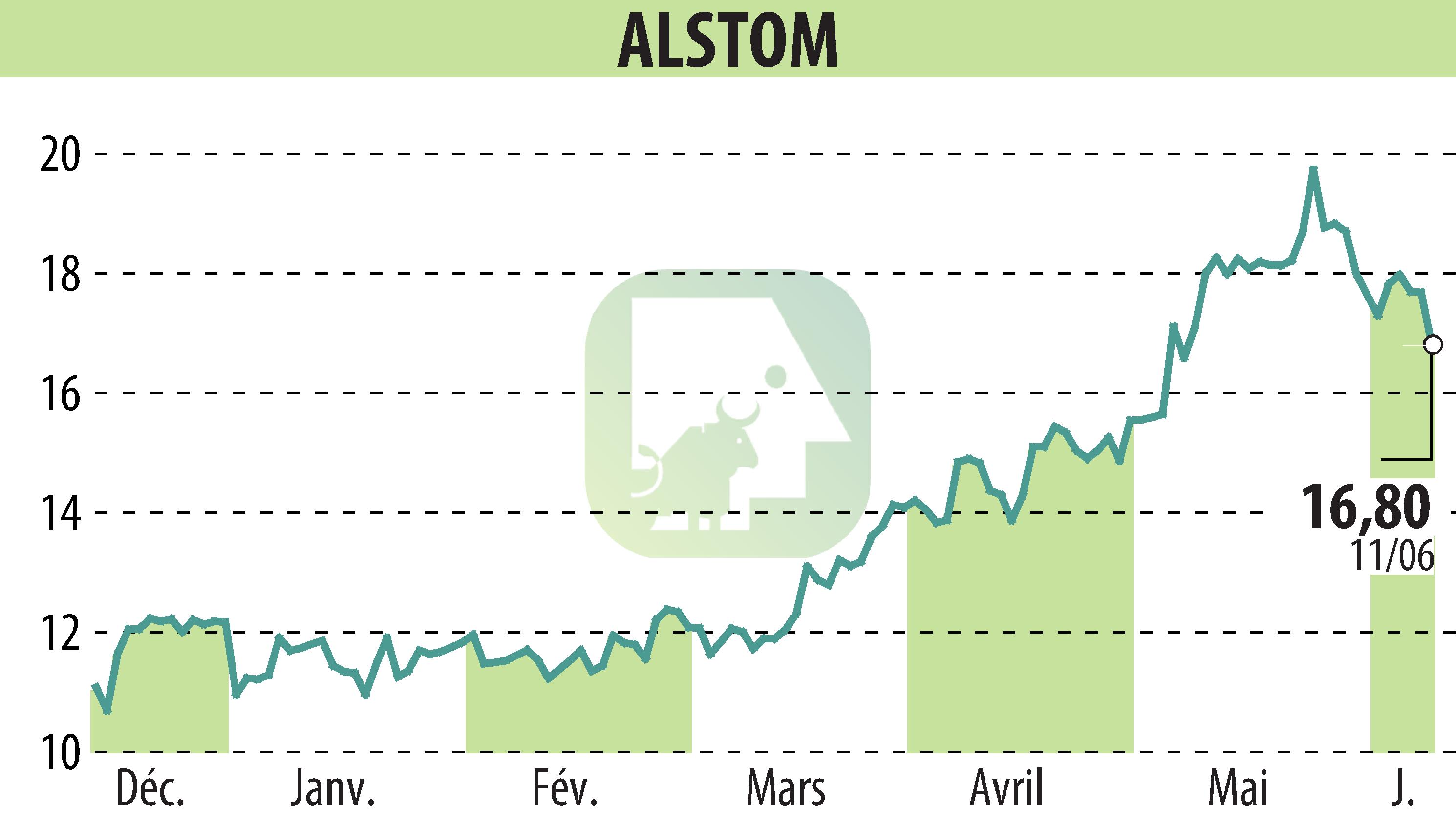 Stock price chart of ALSTOM (EPA:ALO) showing fluctuations.