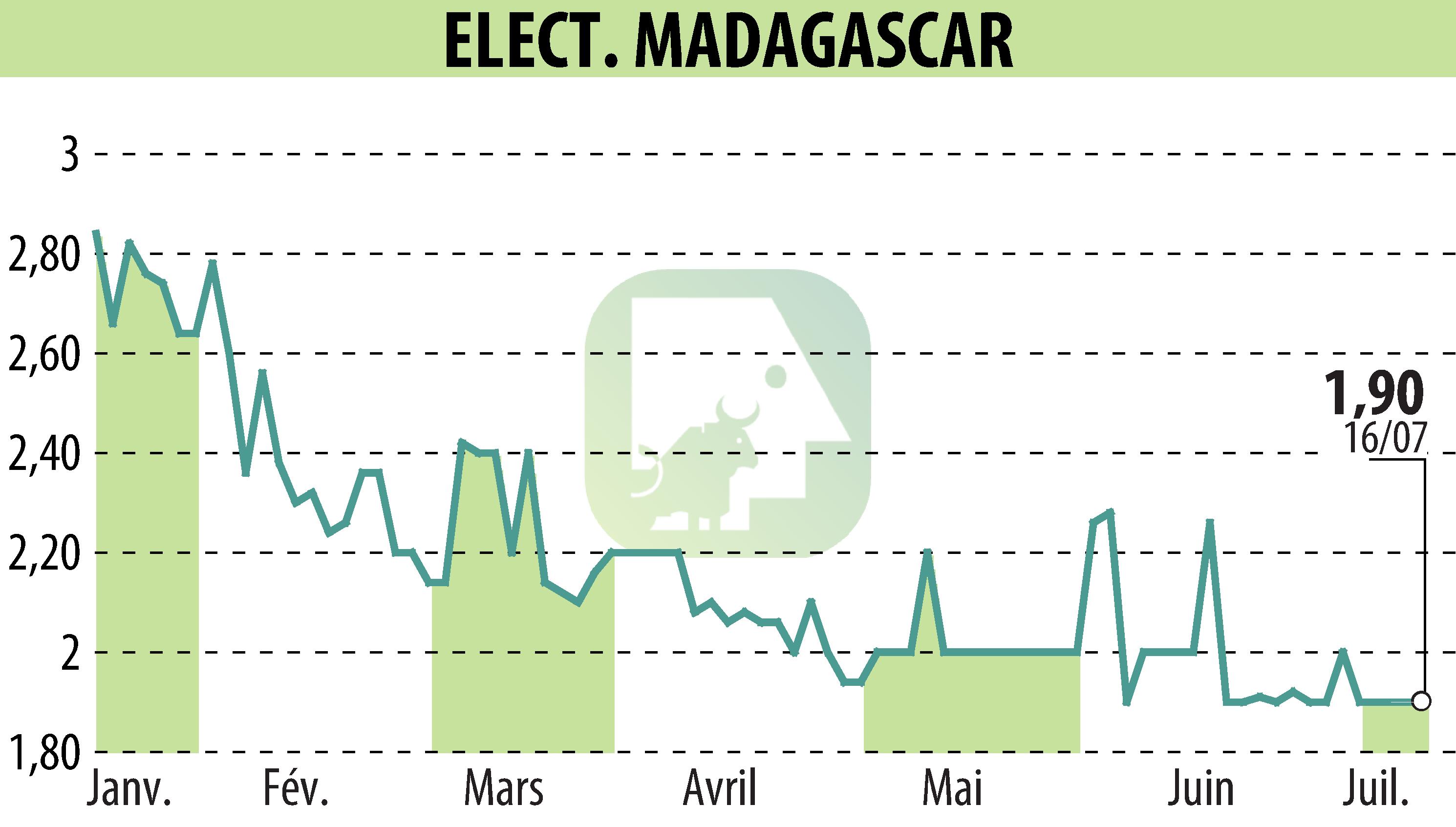 Graphique de l'évolution du cours de l'action ELECTRICITE ET EAUX DE MADAGASCAR (EPA:EEM).