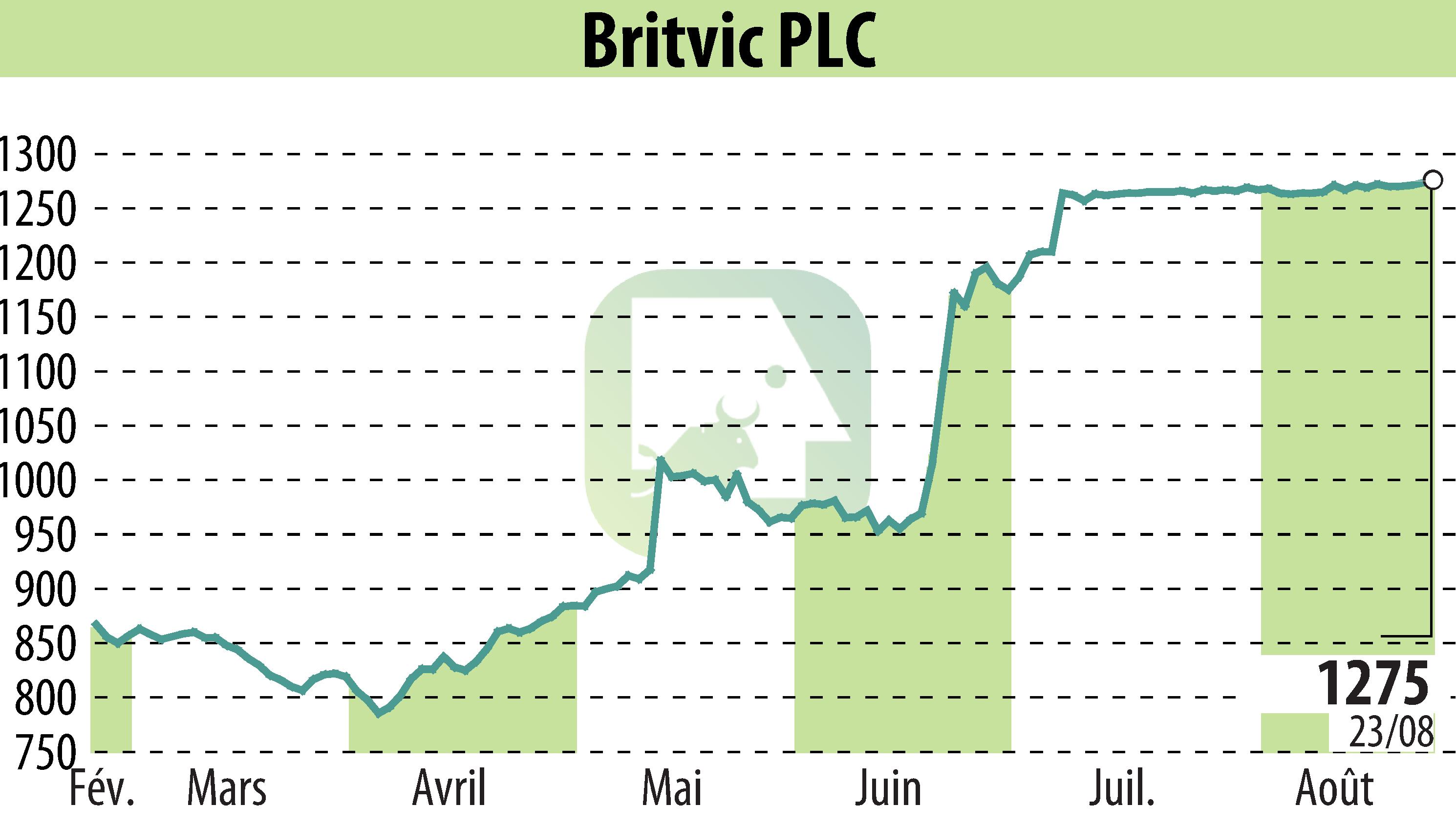 Stock price chart of Britvic Plc  (EBR:BVIC) showing fluctuations.