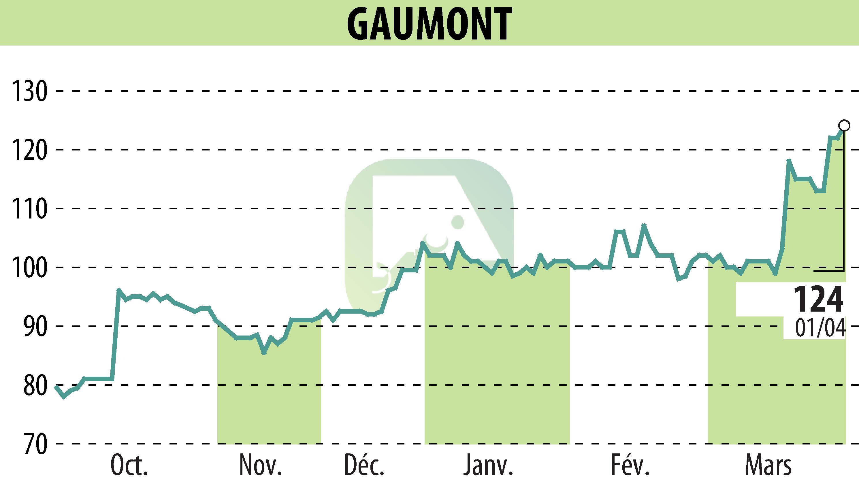 Graphique de l'évolution du cours de l'action GAUMONT (EPA:GAM).