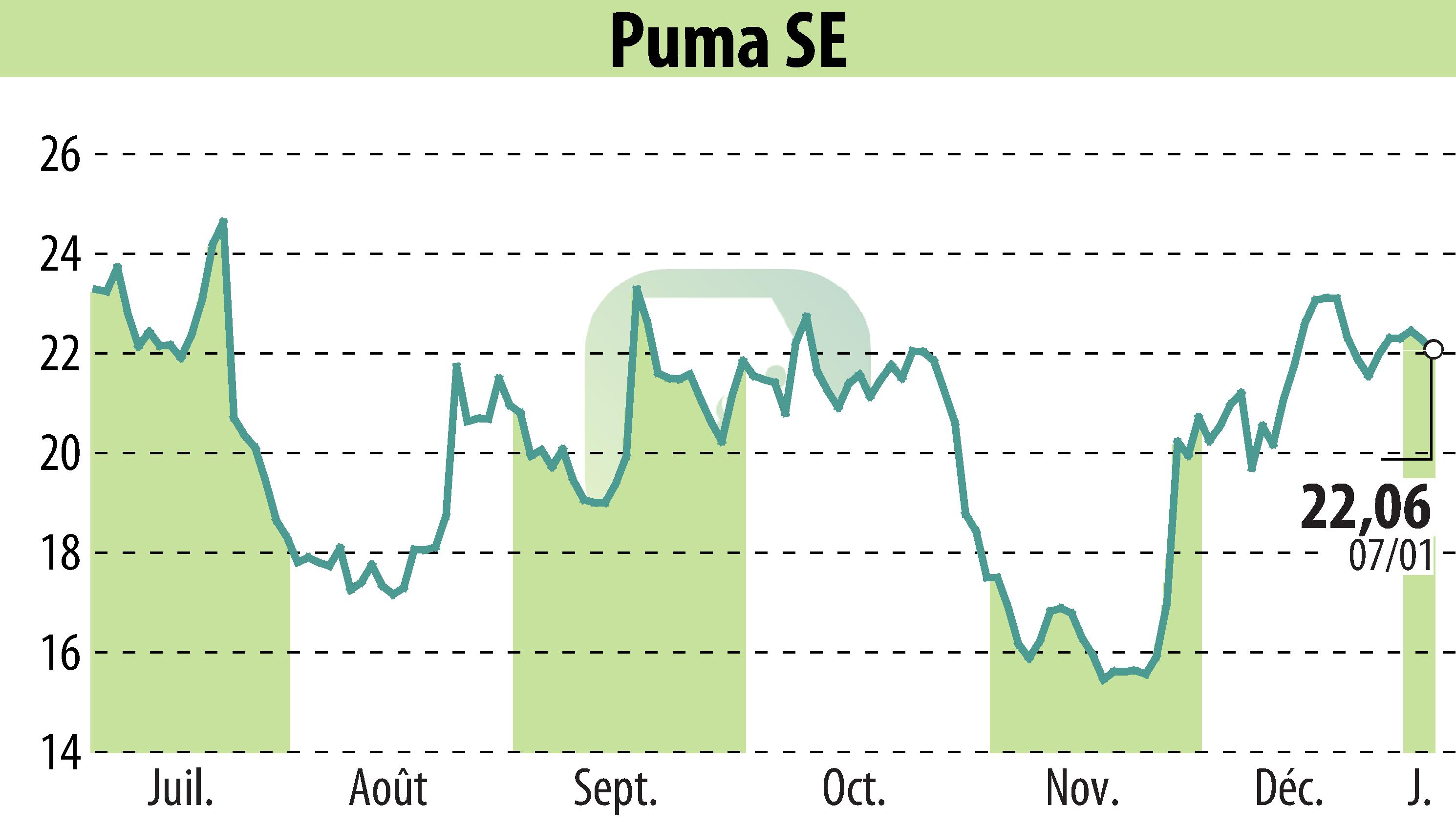 Stock price chart of SAPARDIS S.A. (EBR:PUM) showing fluctuations.