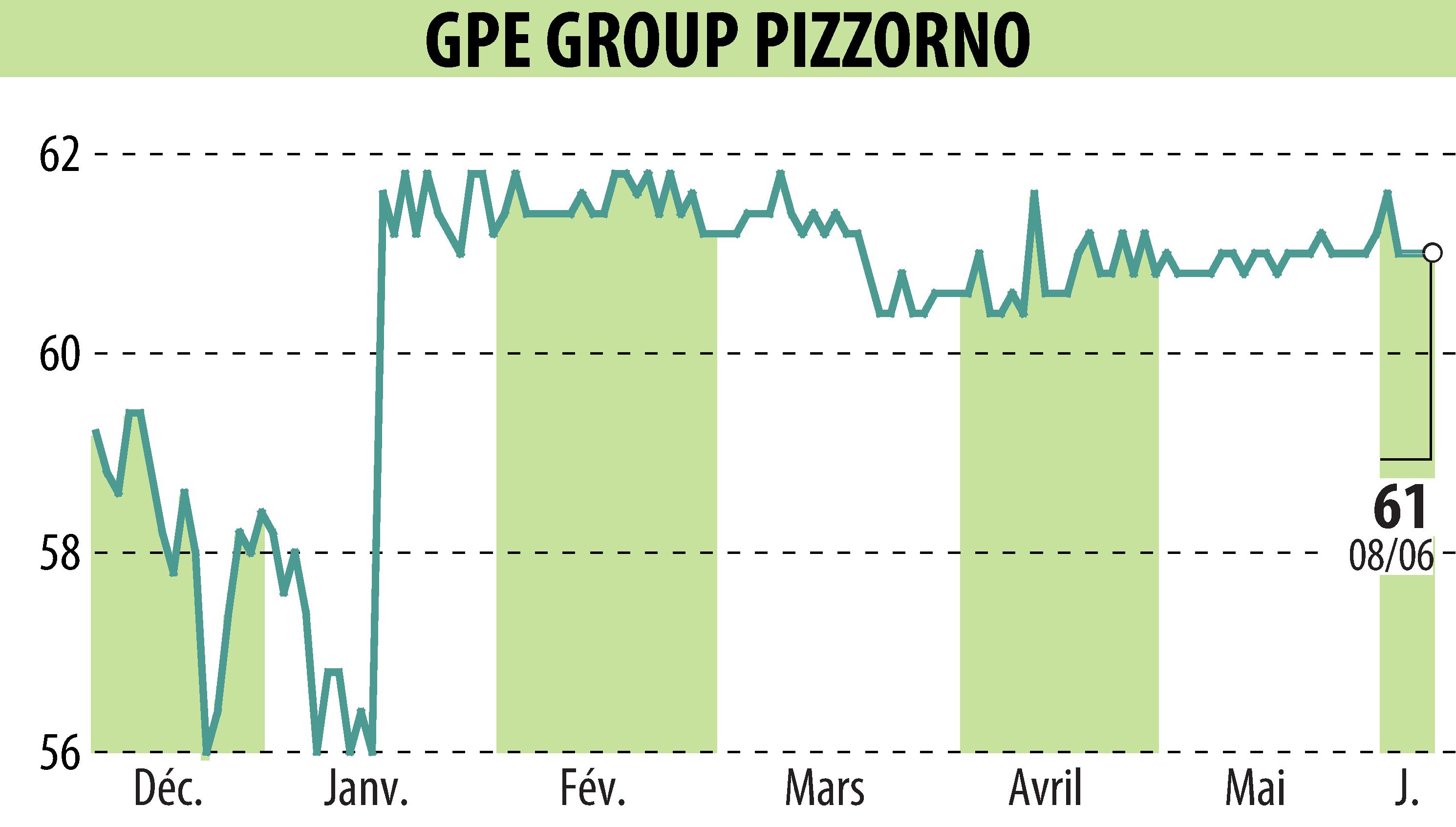 Graphique de l'évolution du cours de l'action PIZZORNO (EPA:GPE).