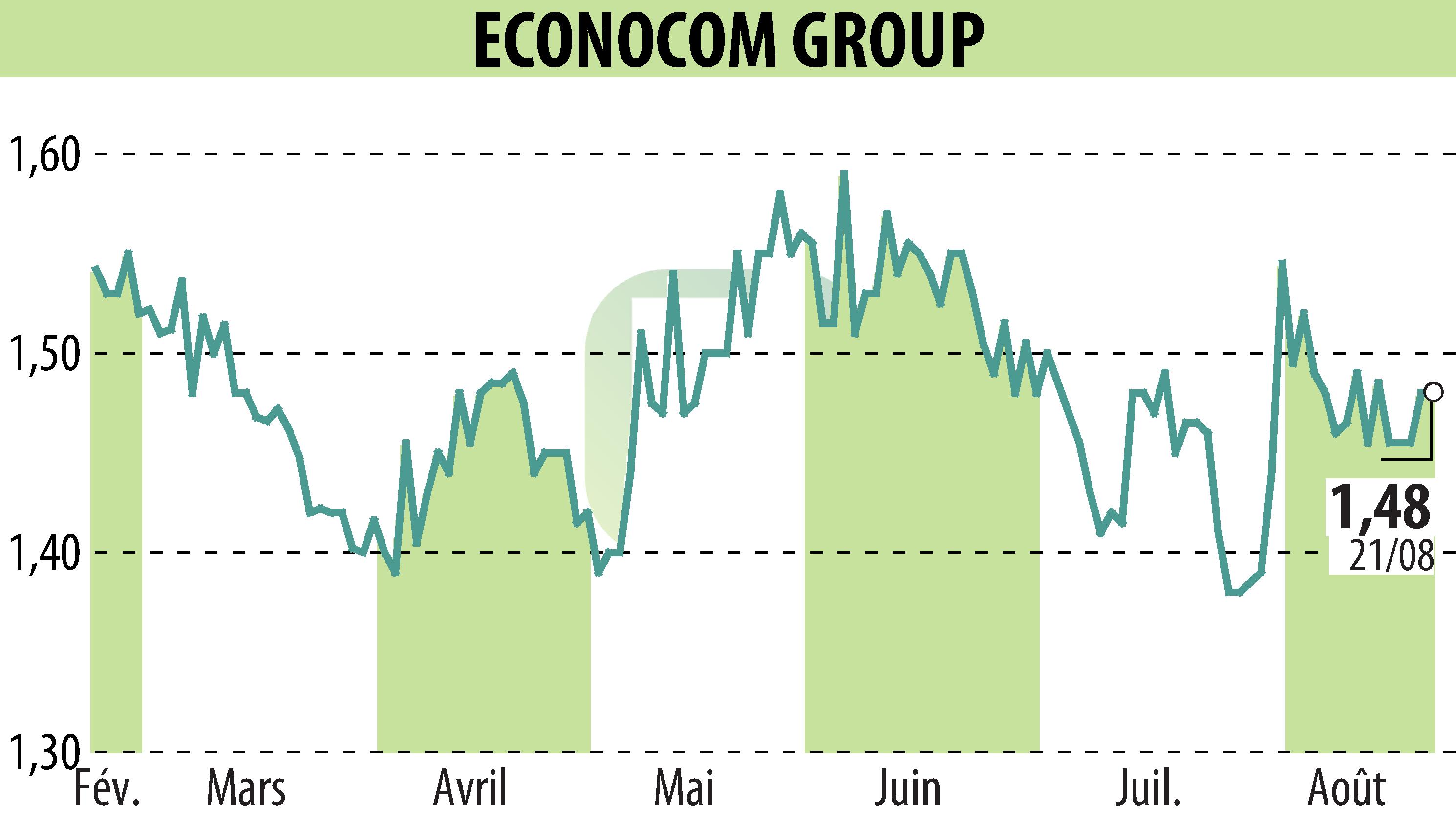 Graphique de l'évolution du cours de l'action ECONOCOM GROUP (EBR:ECONB).