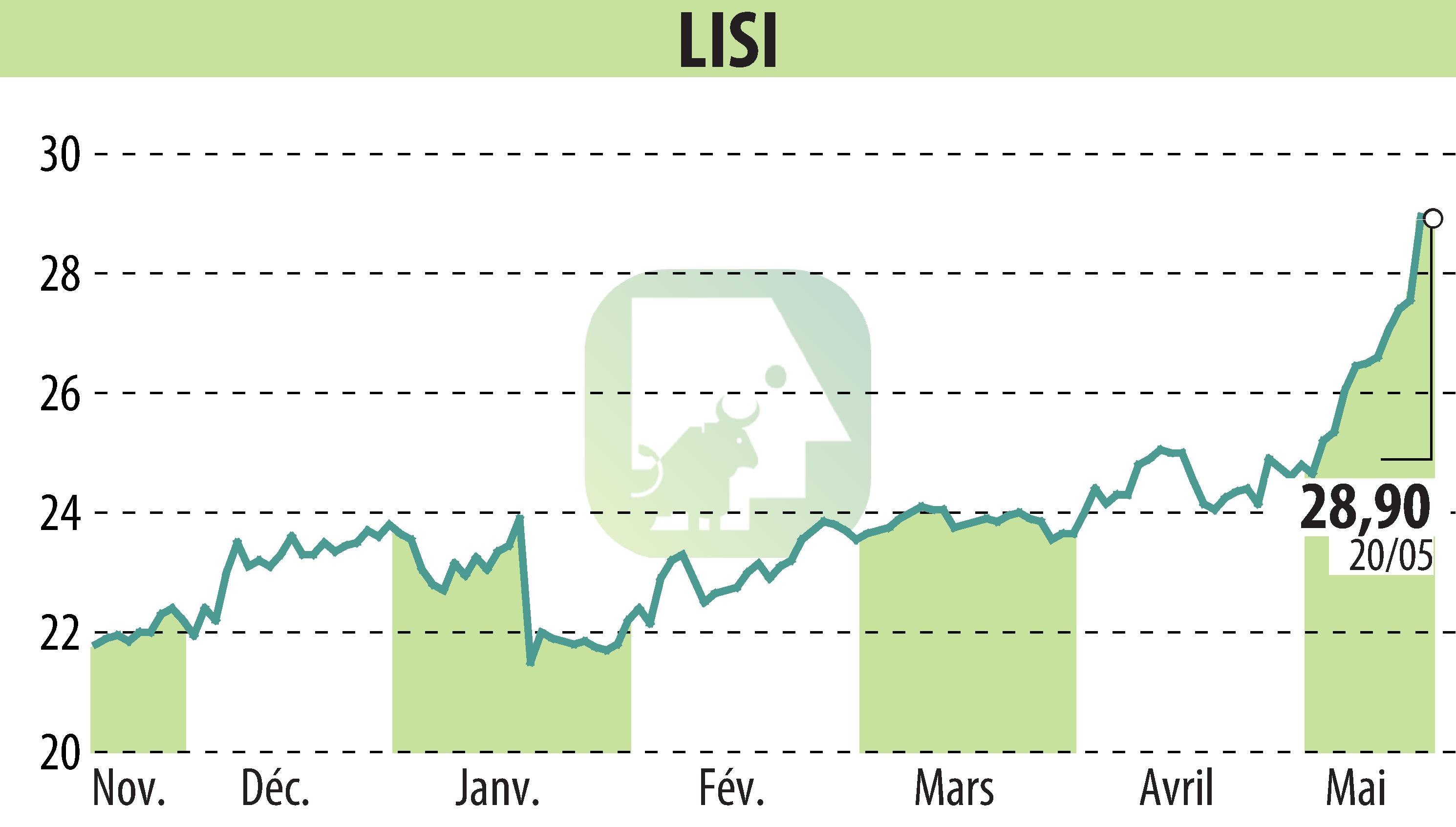 Graphique de l'évolution du cours de l'action LISI (EPA:FII).