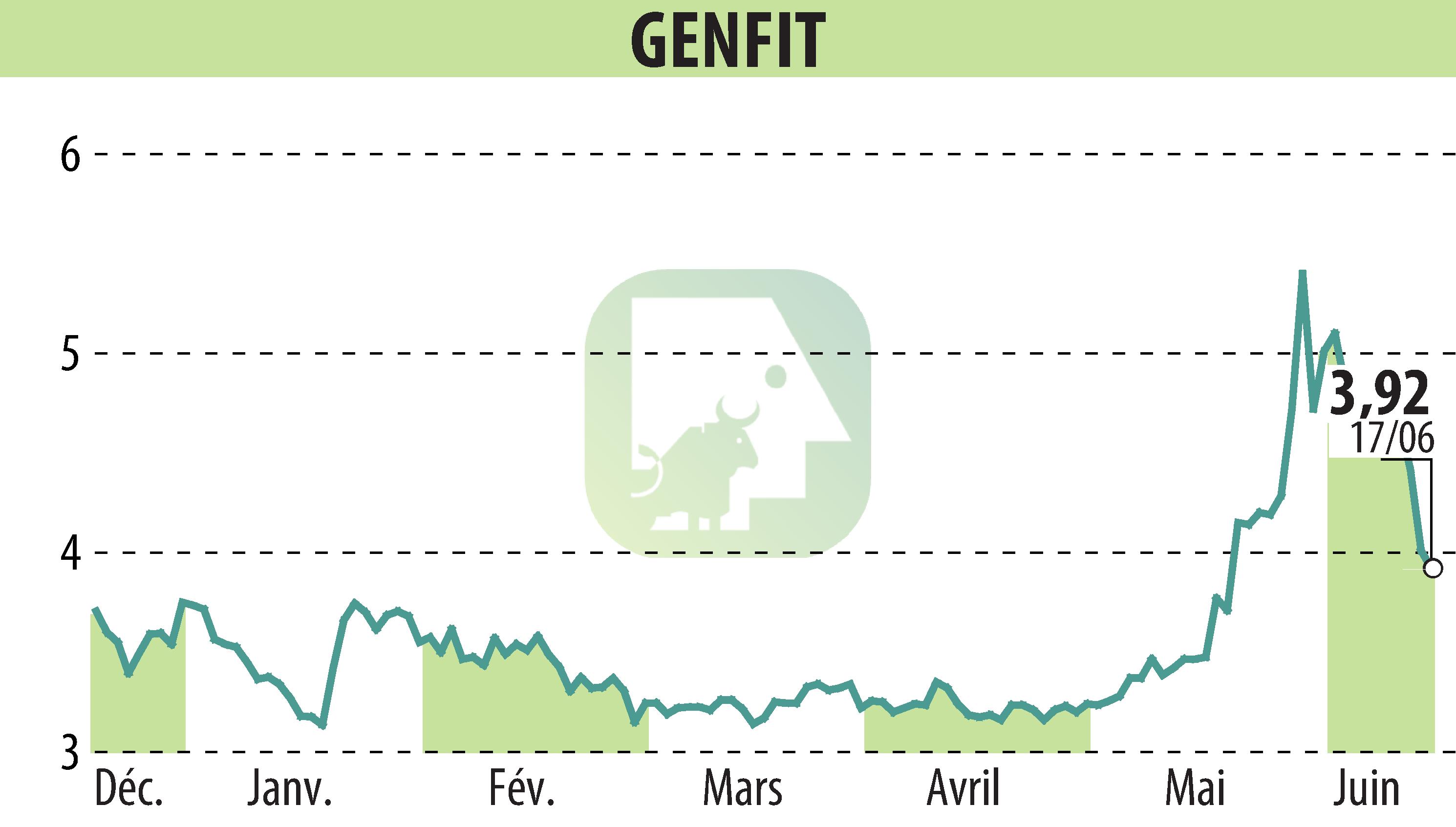 Stock price chart of GENFIT (EPA:GNFT) showing fluctuations.