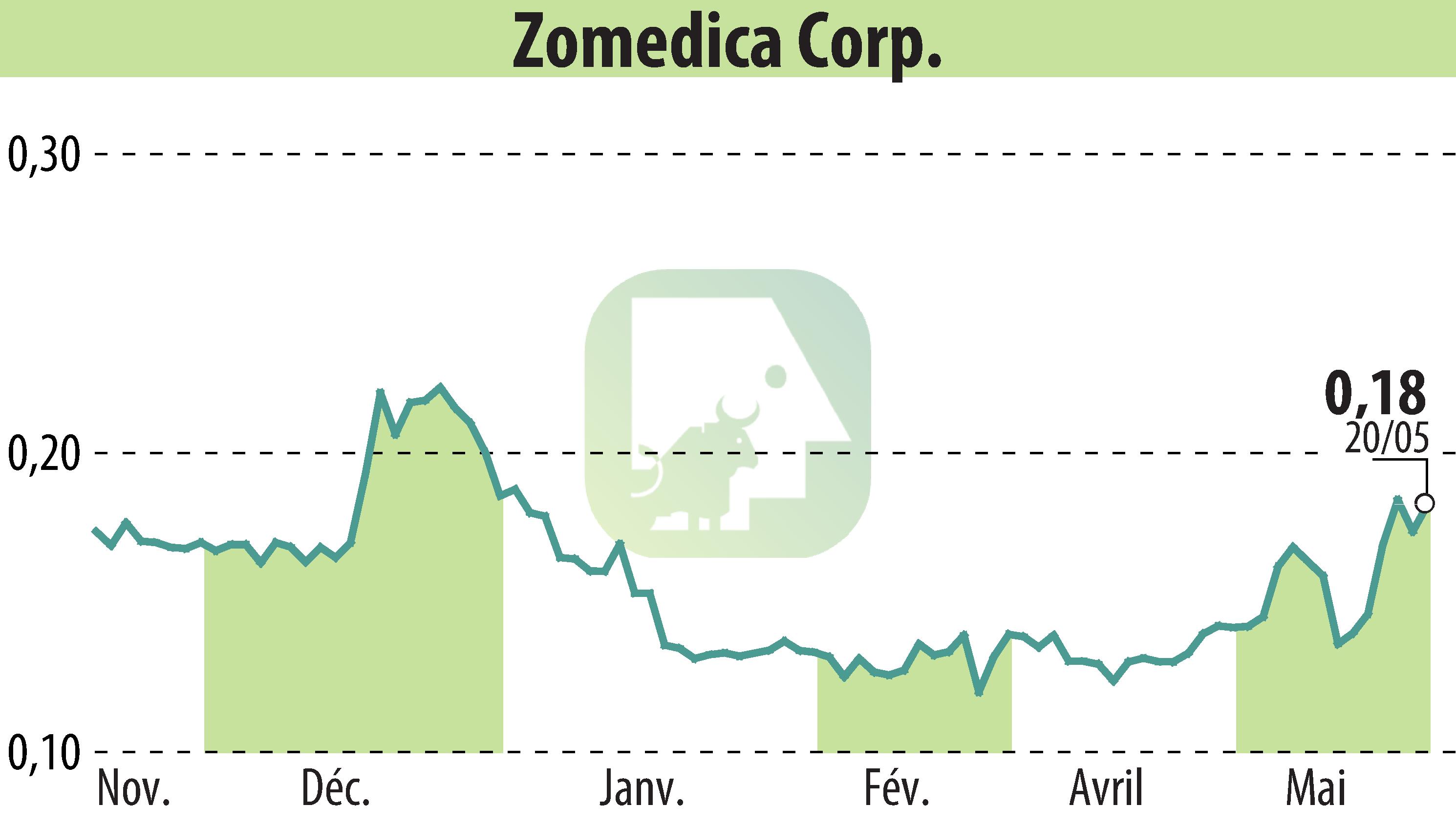 Stock price chart of Zomedica Corp. (EBR:ZOM) showing fluctuations.