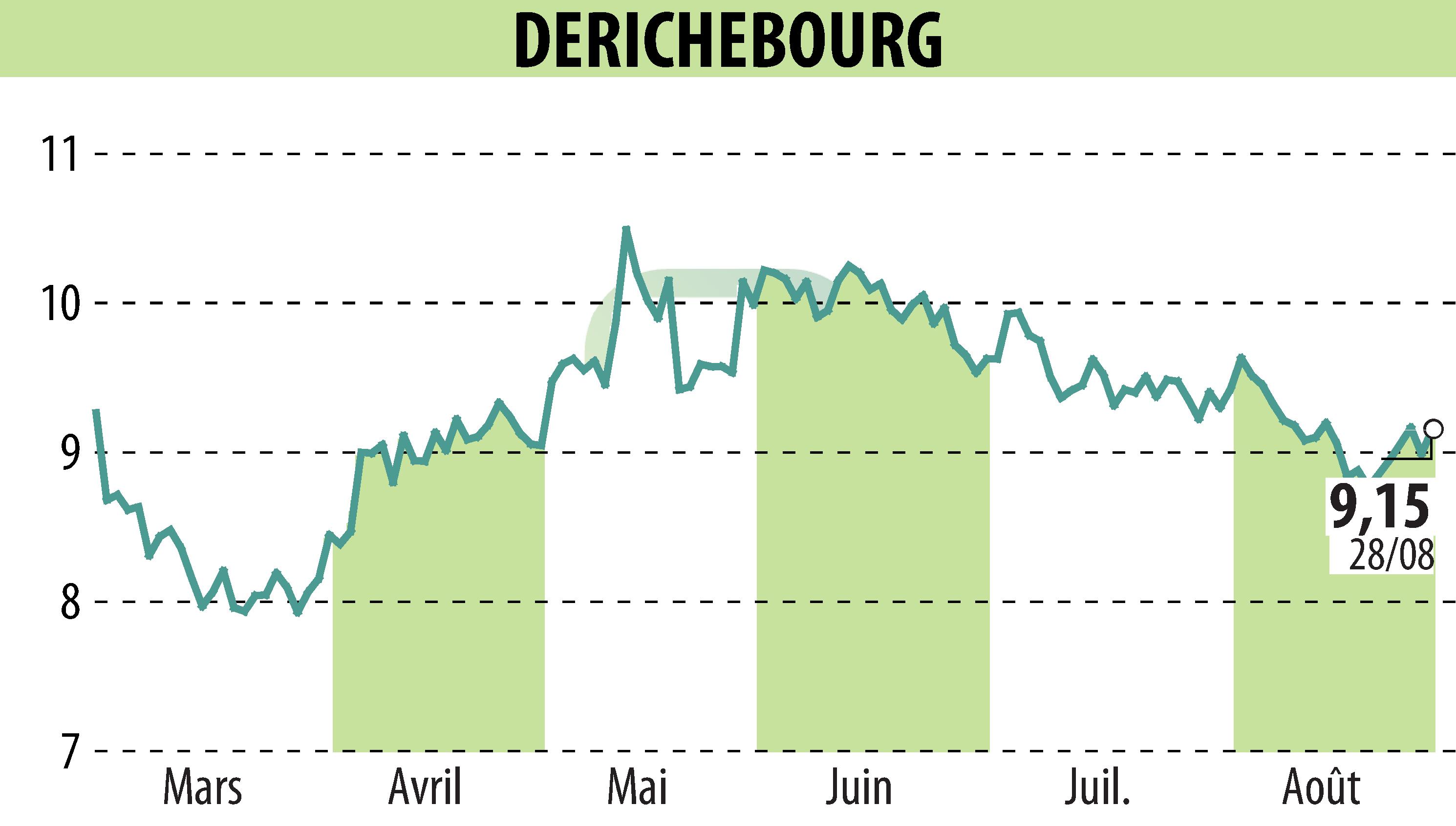 Stock price chart of DERICHEBOURG (EPA:DBG) showing fluctuations.
