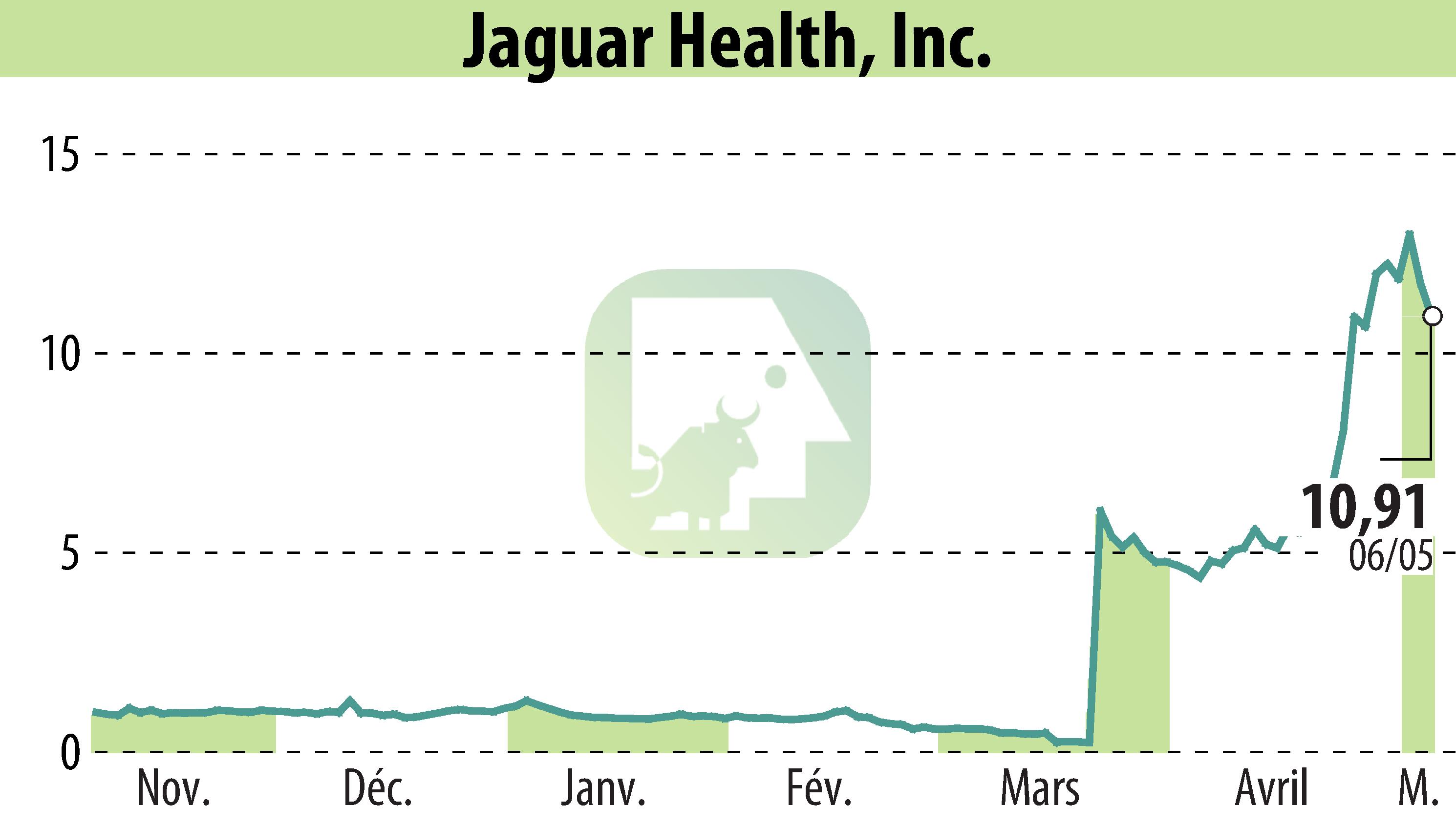 Graphique de l'évolution du cours de l'action Jaguar Health, Inc. (EBR:JAGX).