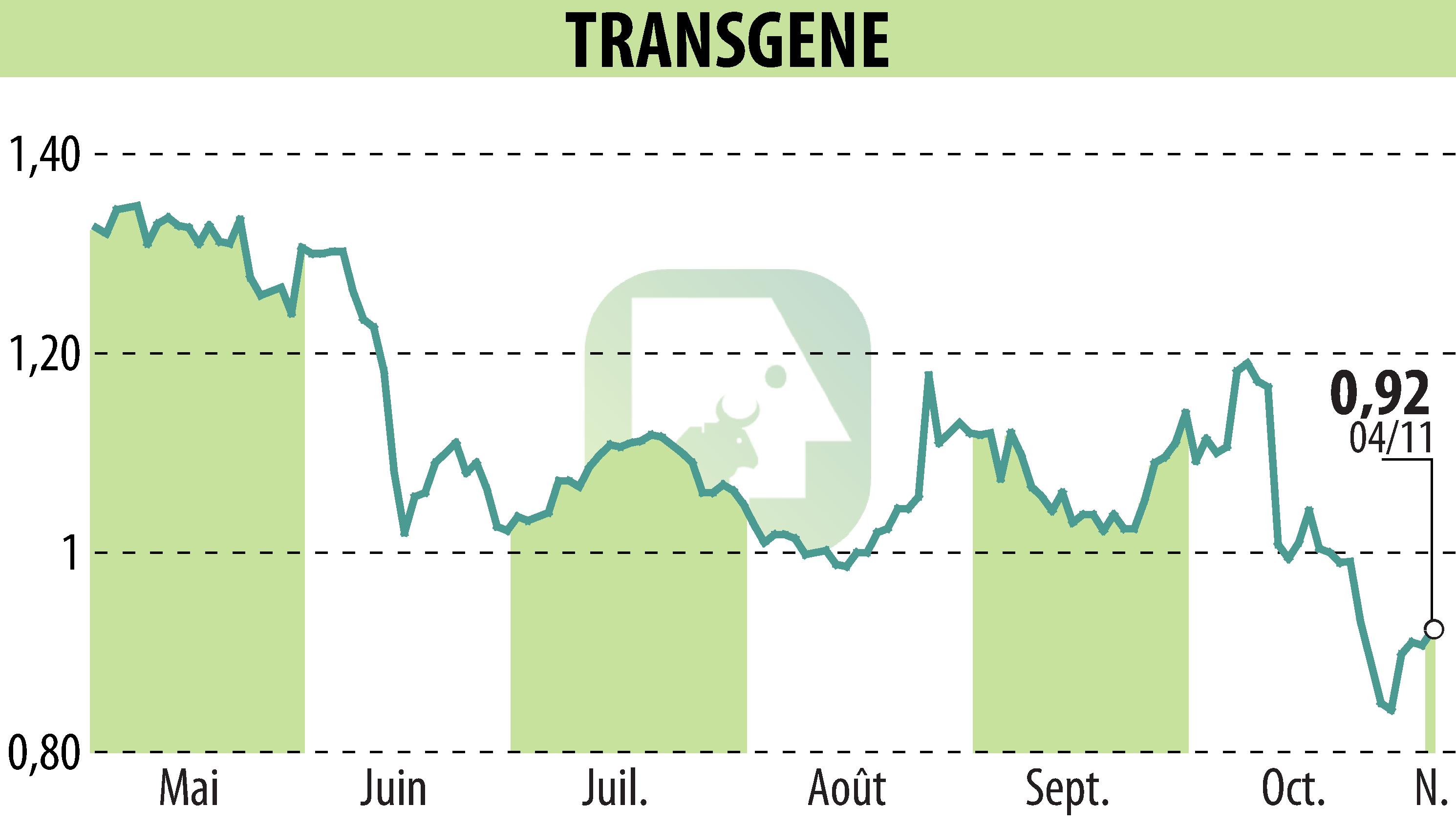 Graphique de l'évolution du cours de l'action TRANSGENE (EPA:TNG).