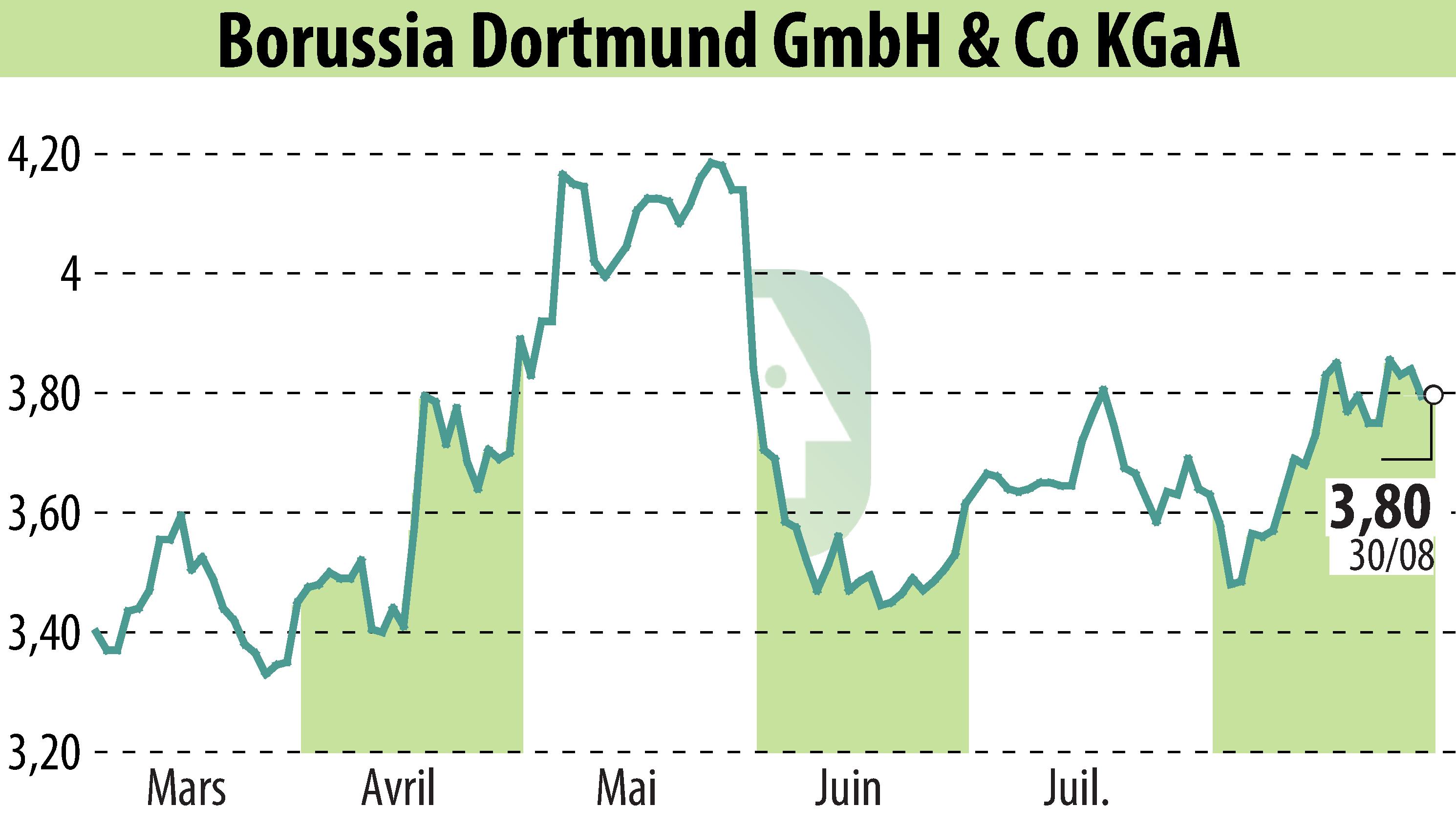 Stock price chart of Borussia Dortmund GmbH & Co. KGaA (EBR:BVB) showing fluctuations.