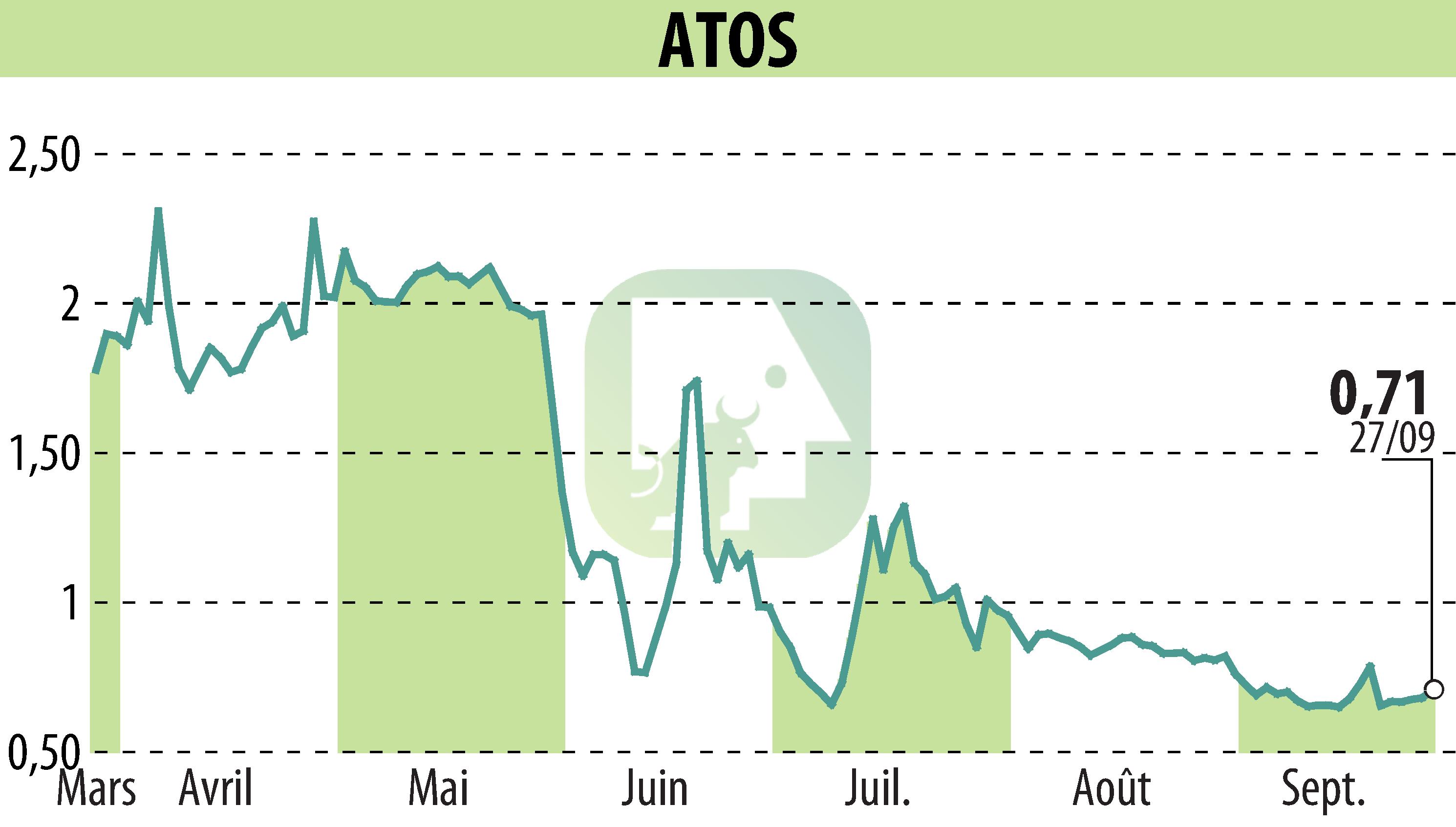 Graphique de l'évolution du cours de l'action ATOS ORIGIN (EPA:ATO).