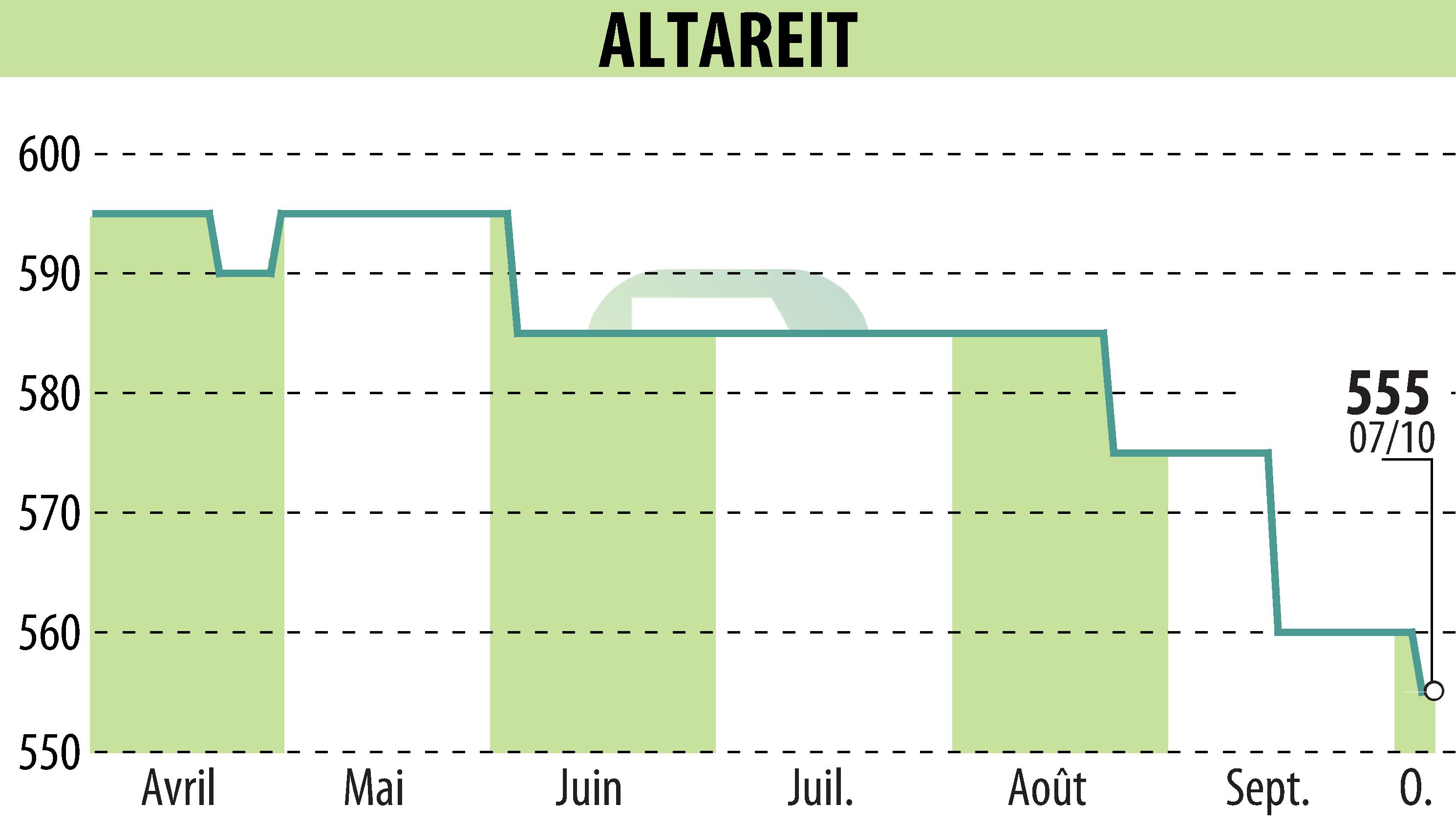 Stock price chart of ALTAREIT (EPA:AREIT) showing fluctuations.