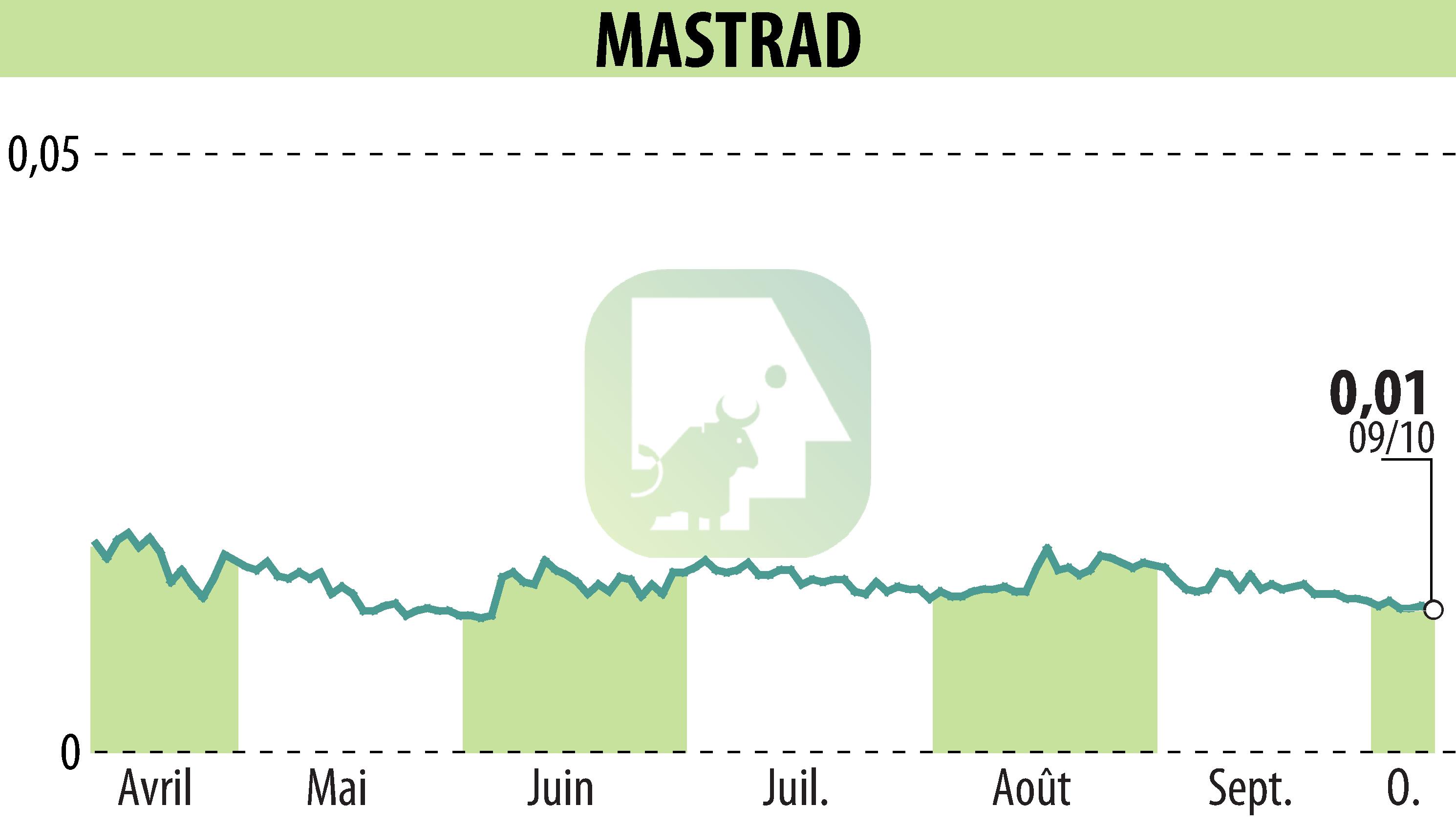 Graphique de l'évolution du cours de l'action MASTRAD (EPA:ALMAS).