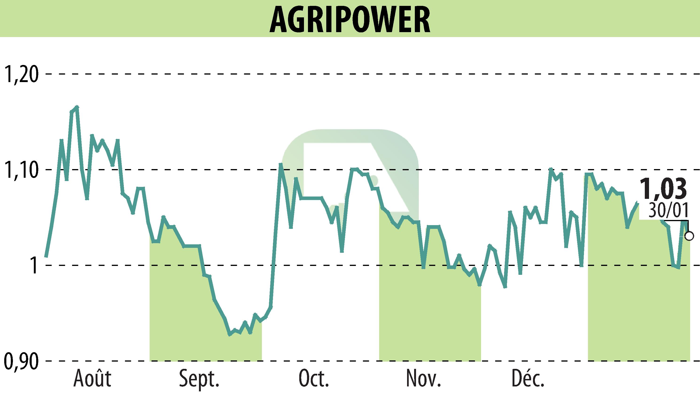Graphique de l'évolution du cours de l'action AGRIPOWER FRANCE SA (EPA:ALAGP).