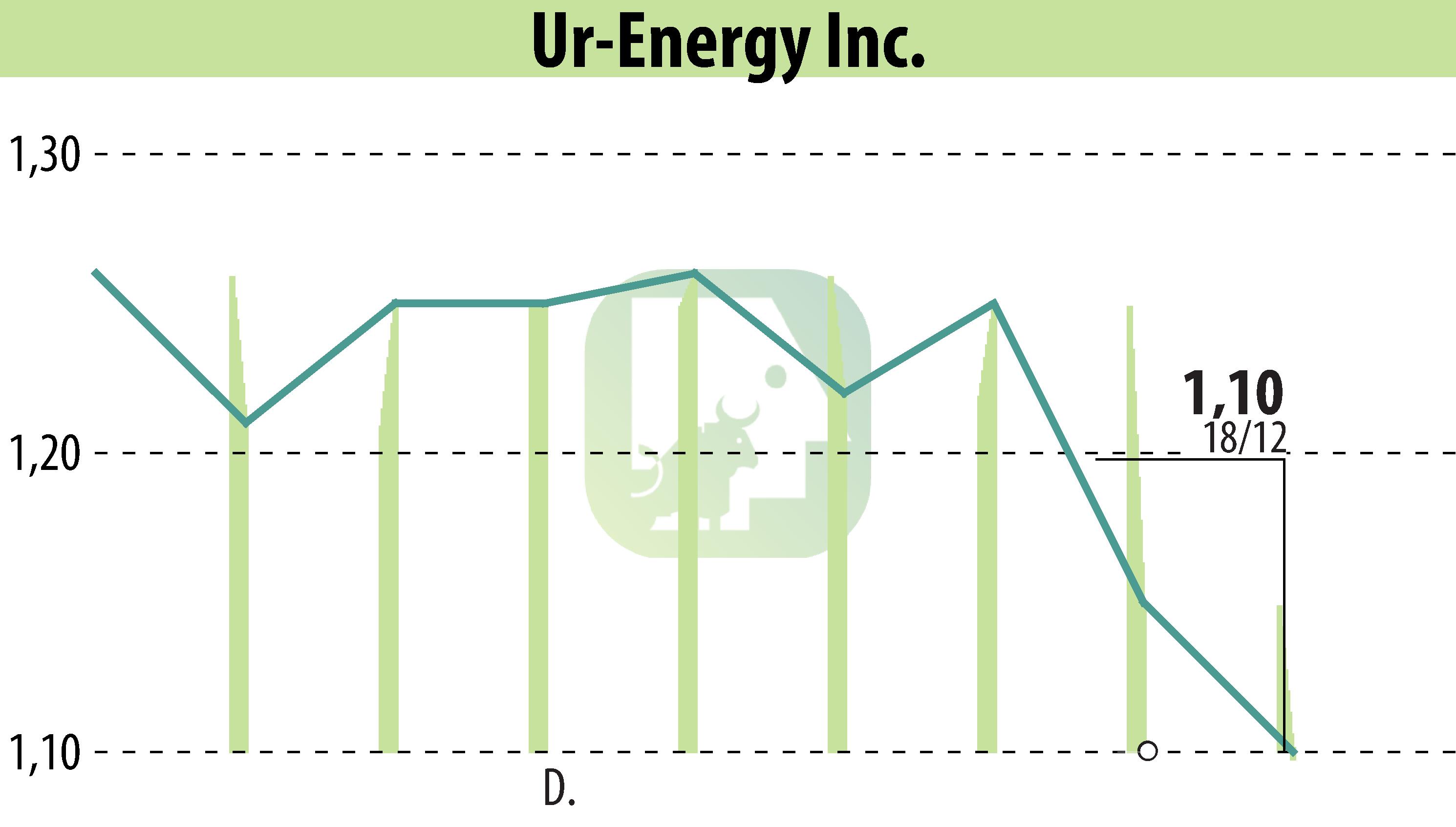 Graphique de l'évolution du cours de l'action Ur-Energy Inc. (EBR:URG).