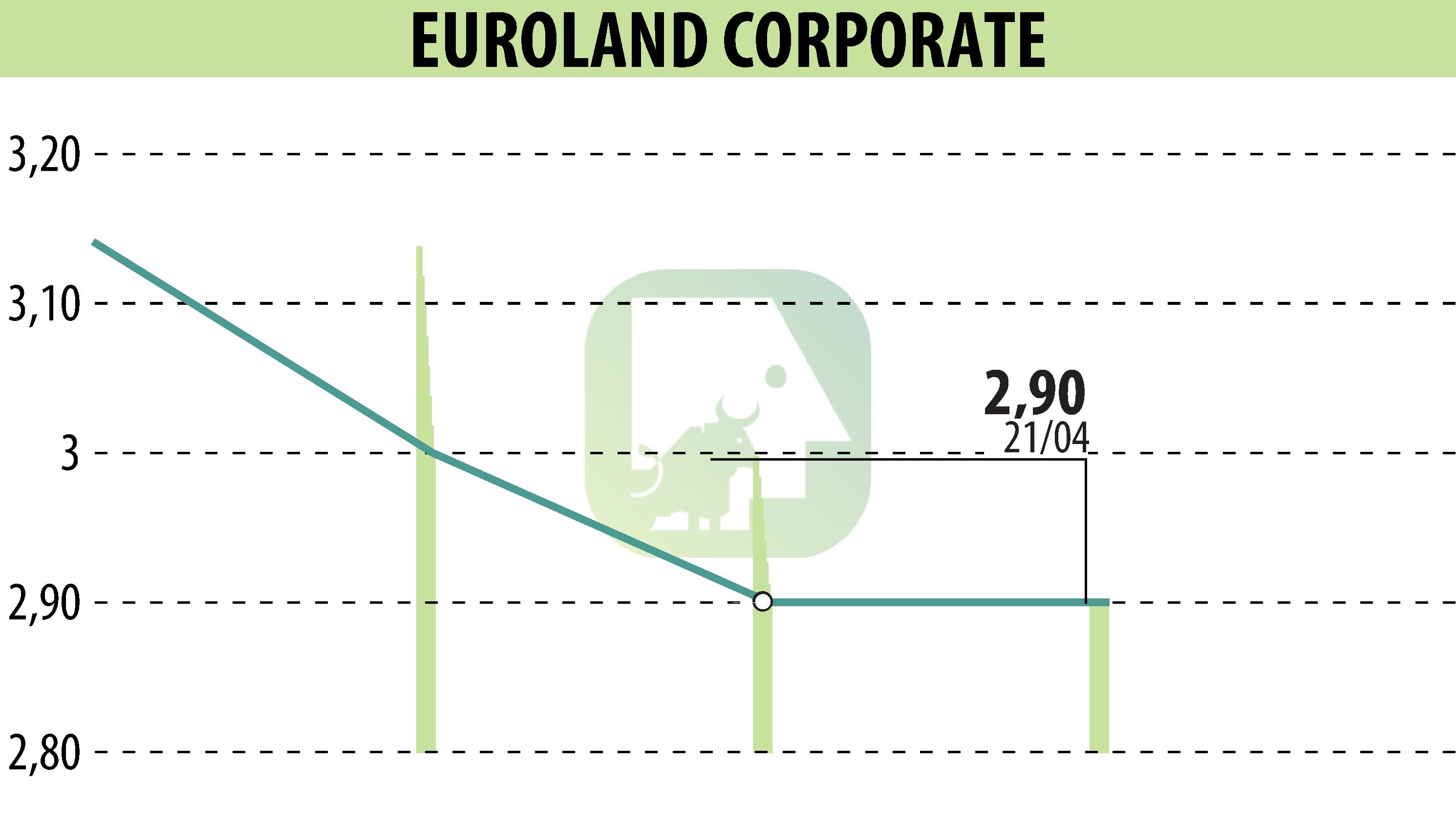 Stock price chart of EUROLAND CORPORATE (EPA:MLERO) showing fluctuations.