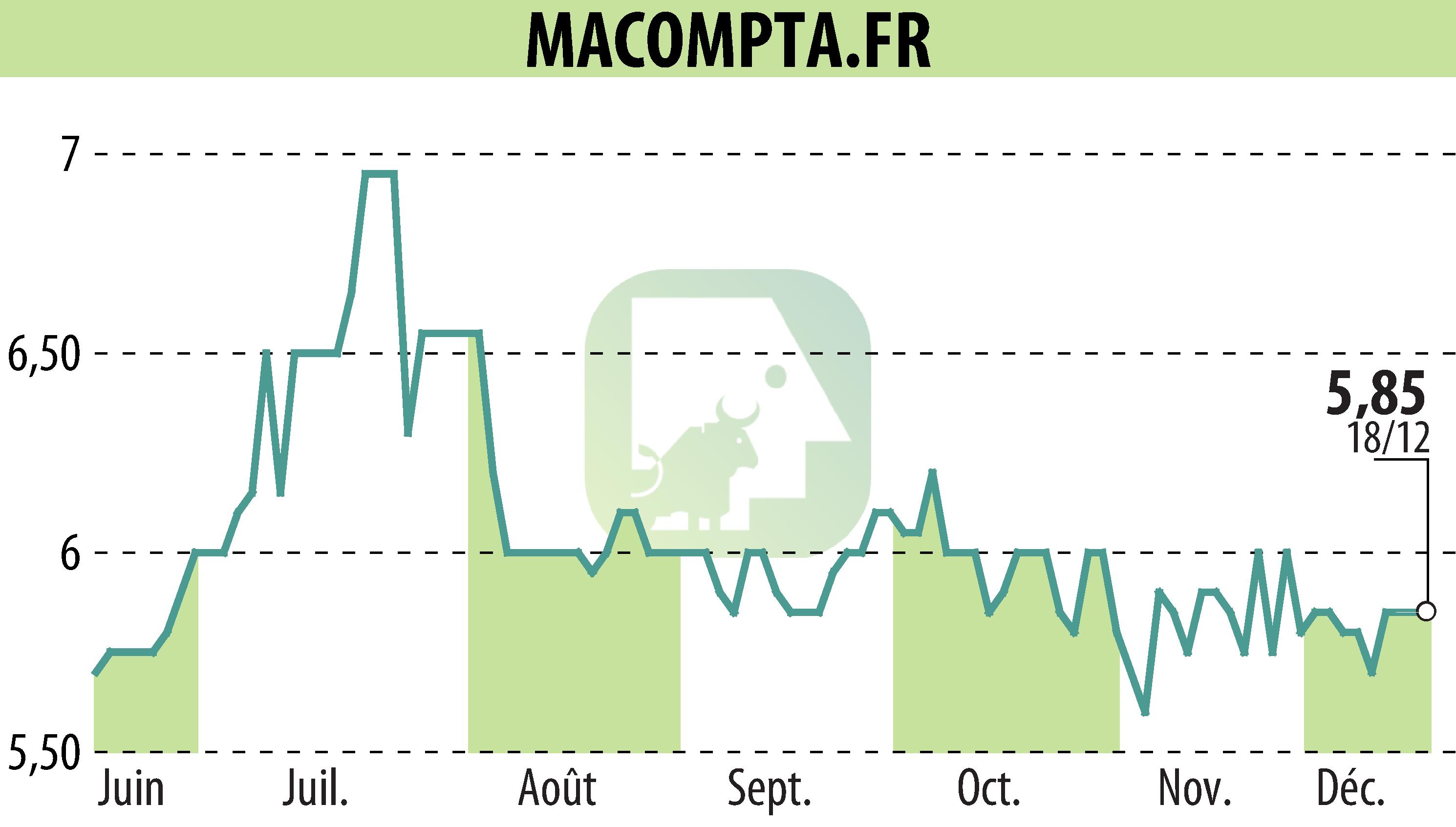 Stock price chart of MACOMPTA.FR (EPA:MLMCA) showing fluctuations.