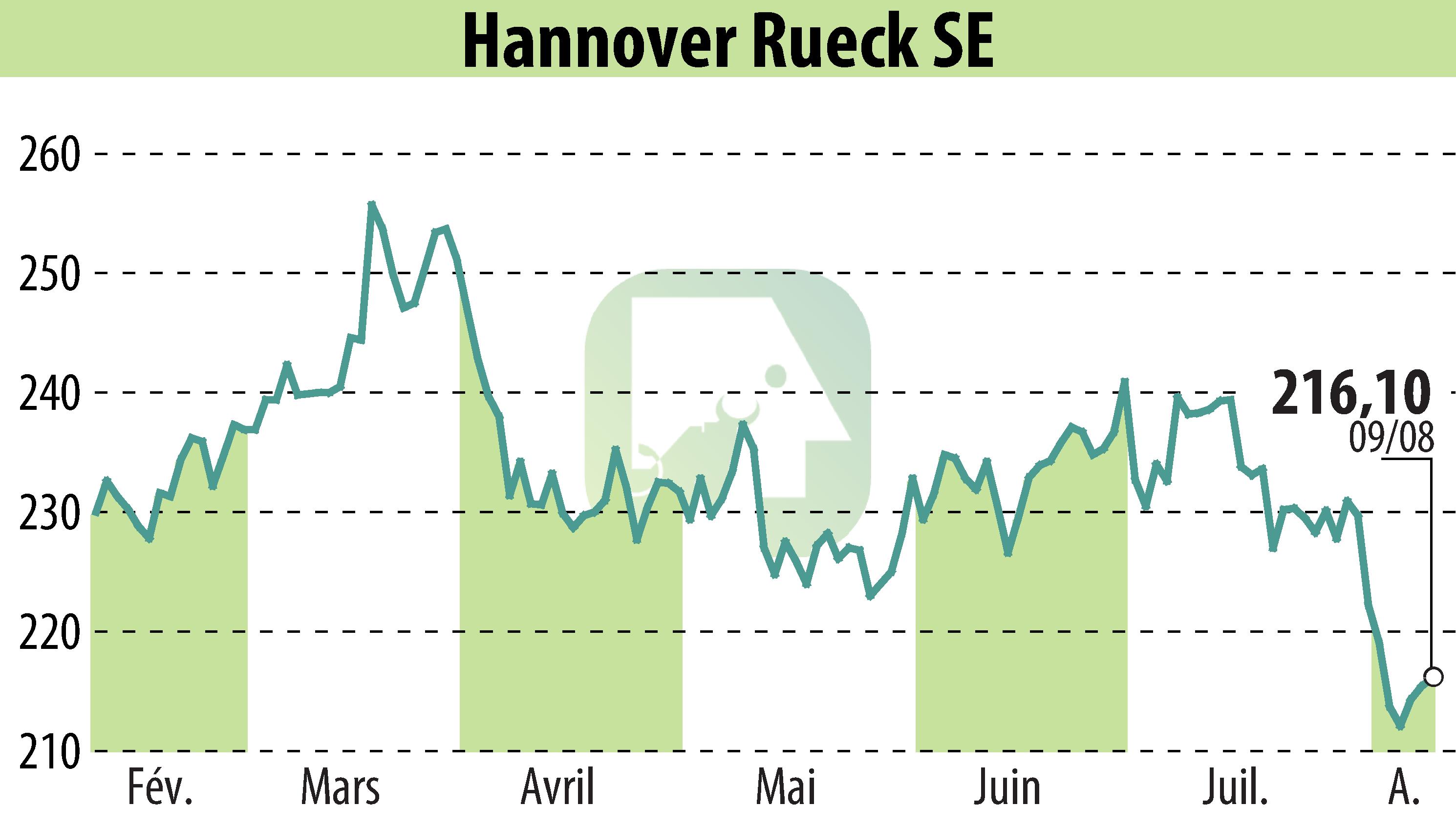 Graphique de l'évolution du cours de l'action Hannover Rück SE (EBR:HNR1).