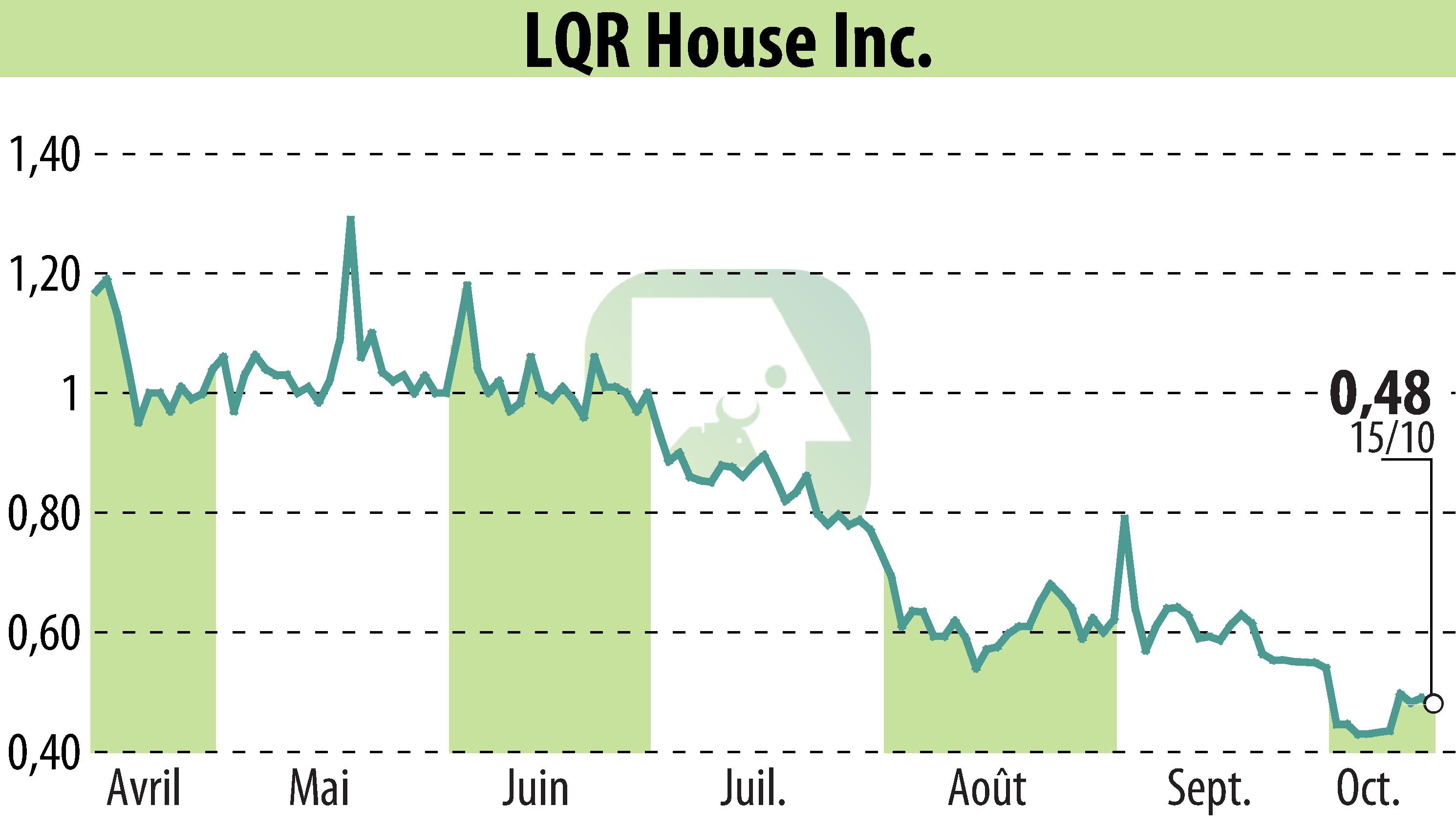 Graphique de l'évolution du cours de l'action LQR House (EBR:LQR).