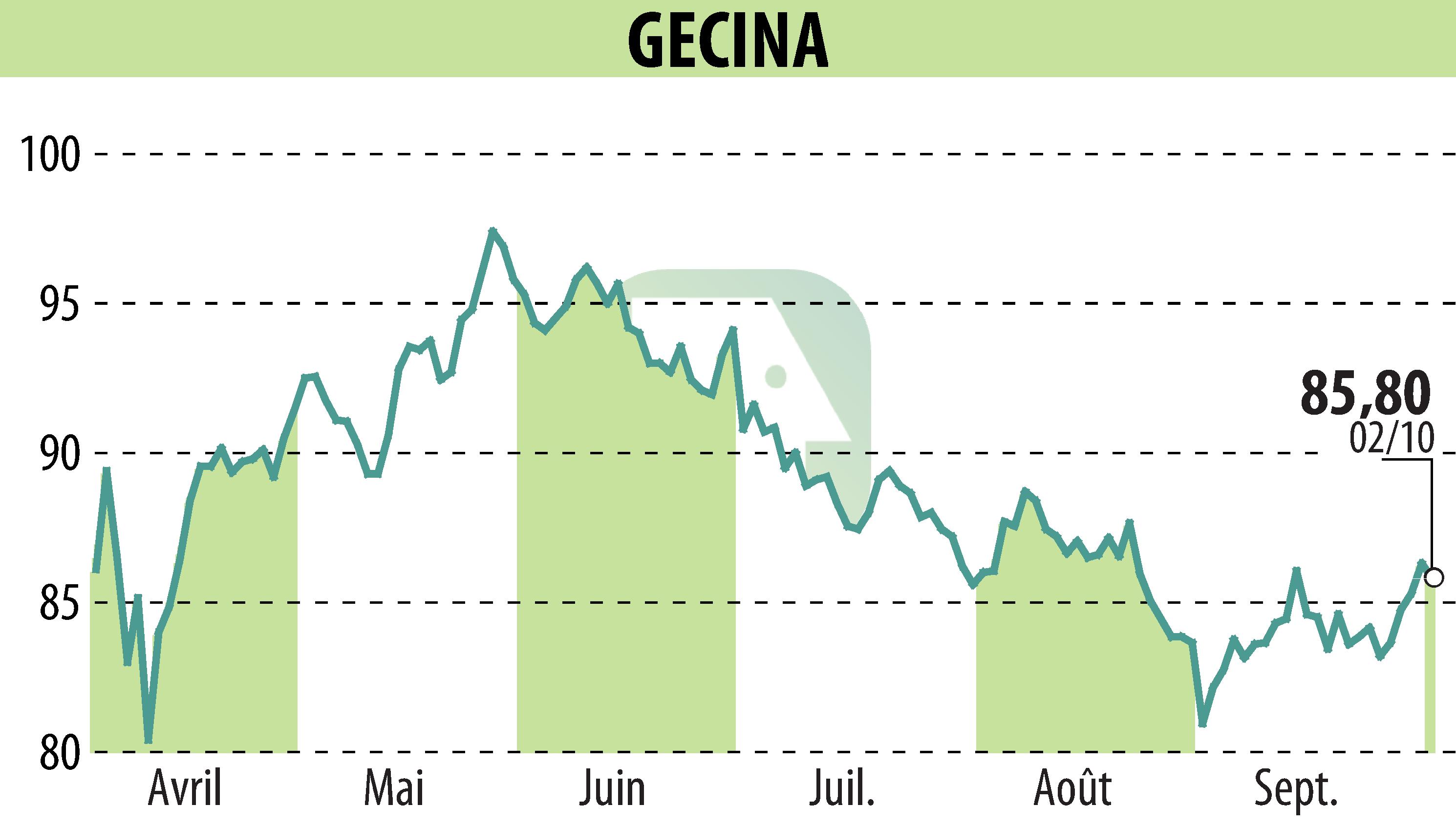 Stock price chart of GECINA (EPA:GFC) showing fluctuations.