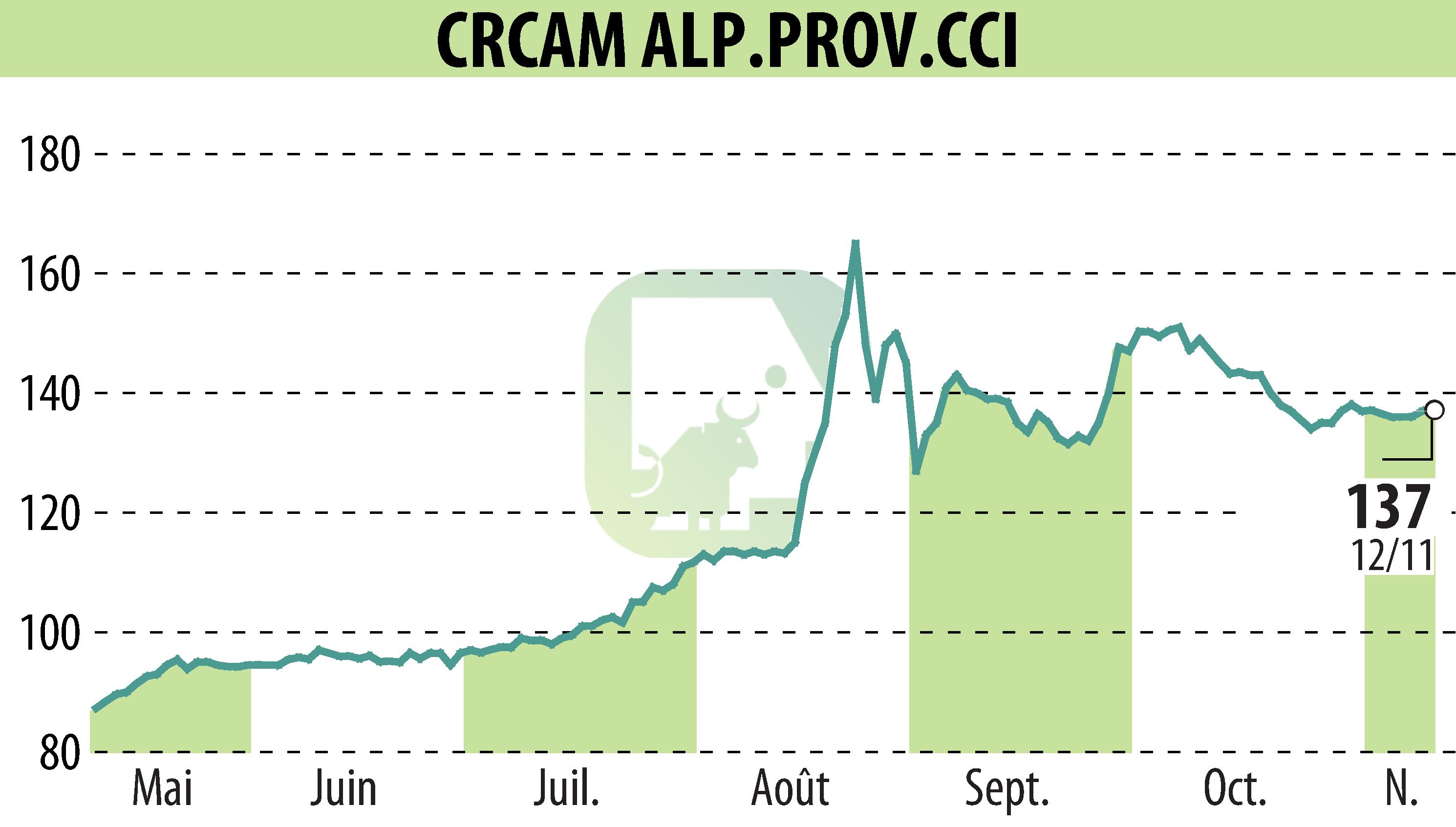 Stock price chart of CREDIT AGRICOLE ALPES PROVENCE (EPA:CRAP) showing fluctuations.