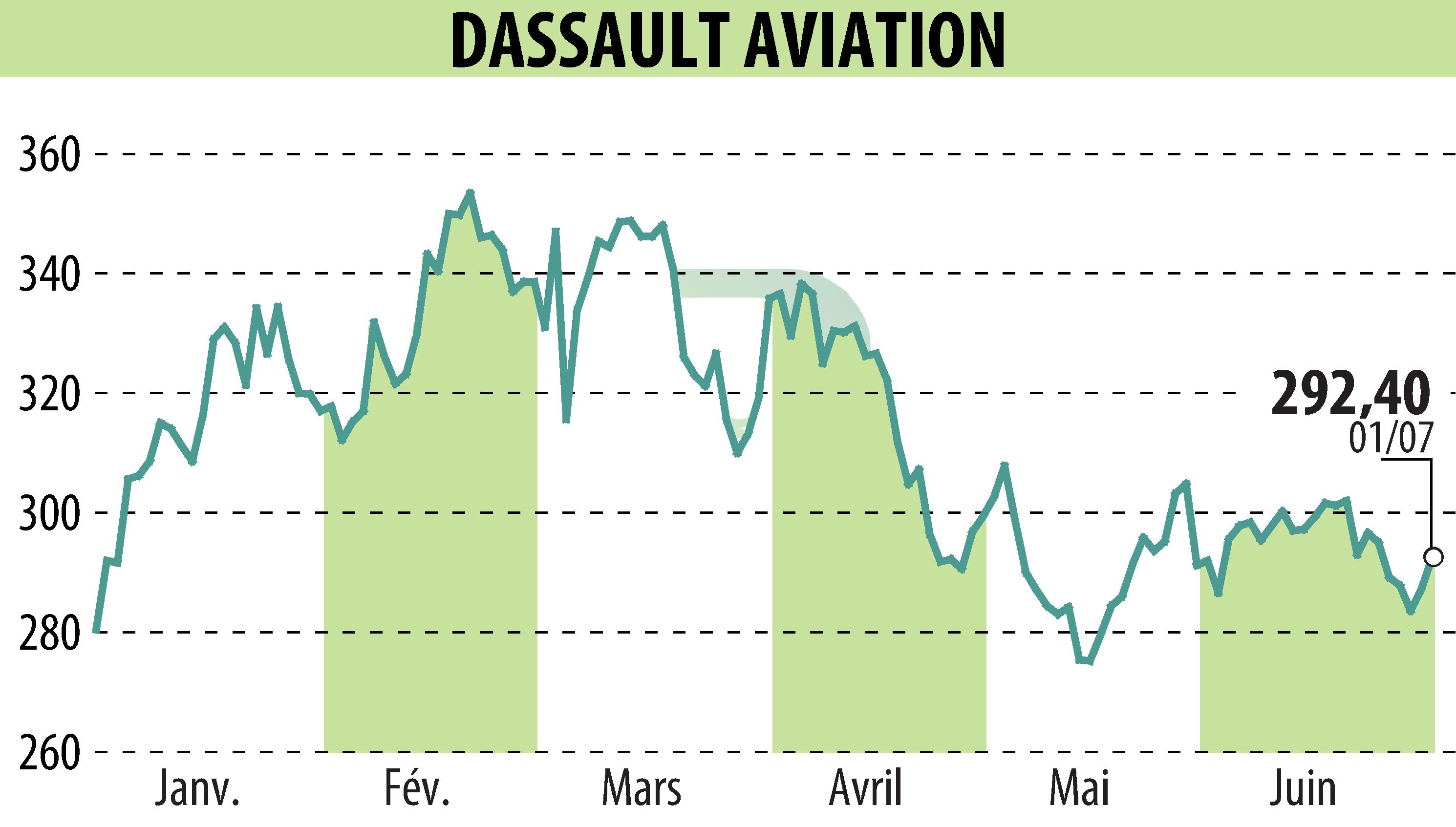 Graphique de l'évolution du cours de l'action DASSAULT AVIATION (EPA:AM).