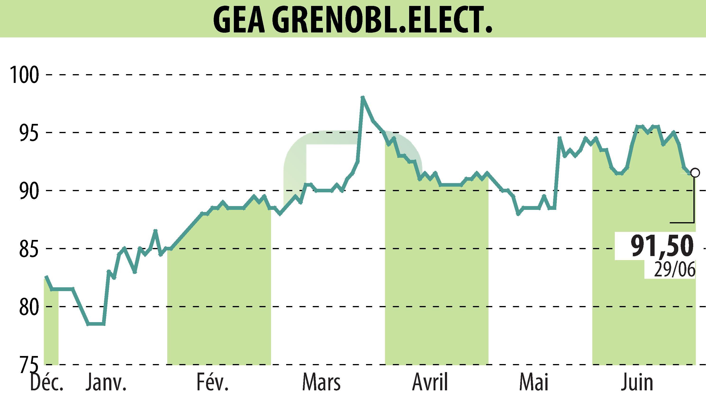Graphique de l'évolution du cours de l'action GEA (EPA:GEA).