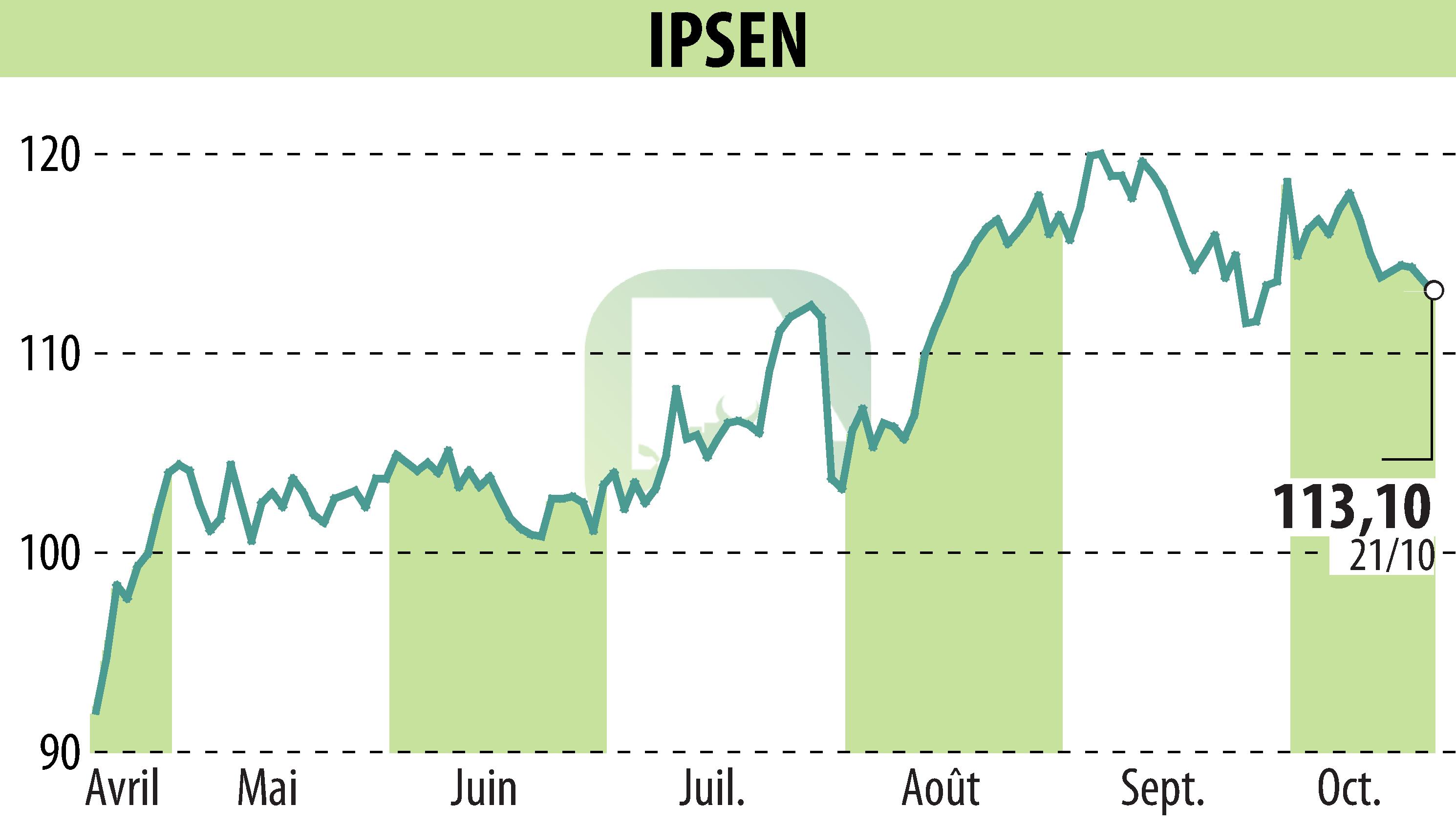 Graphique de l'évolution du cours de l'action IPSEN (EPA:IPN).