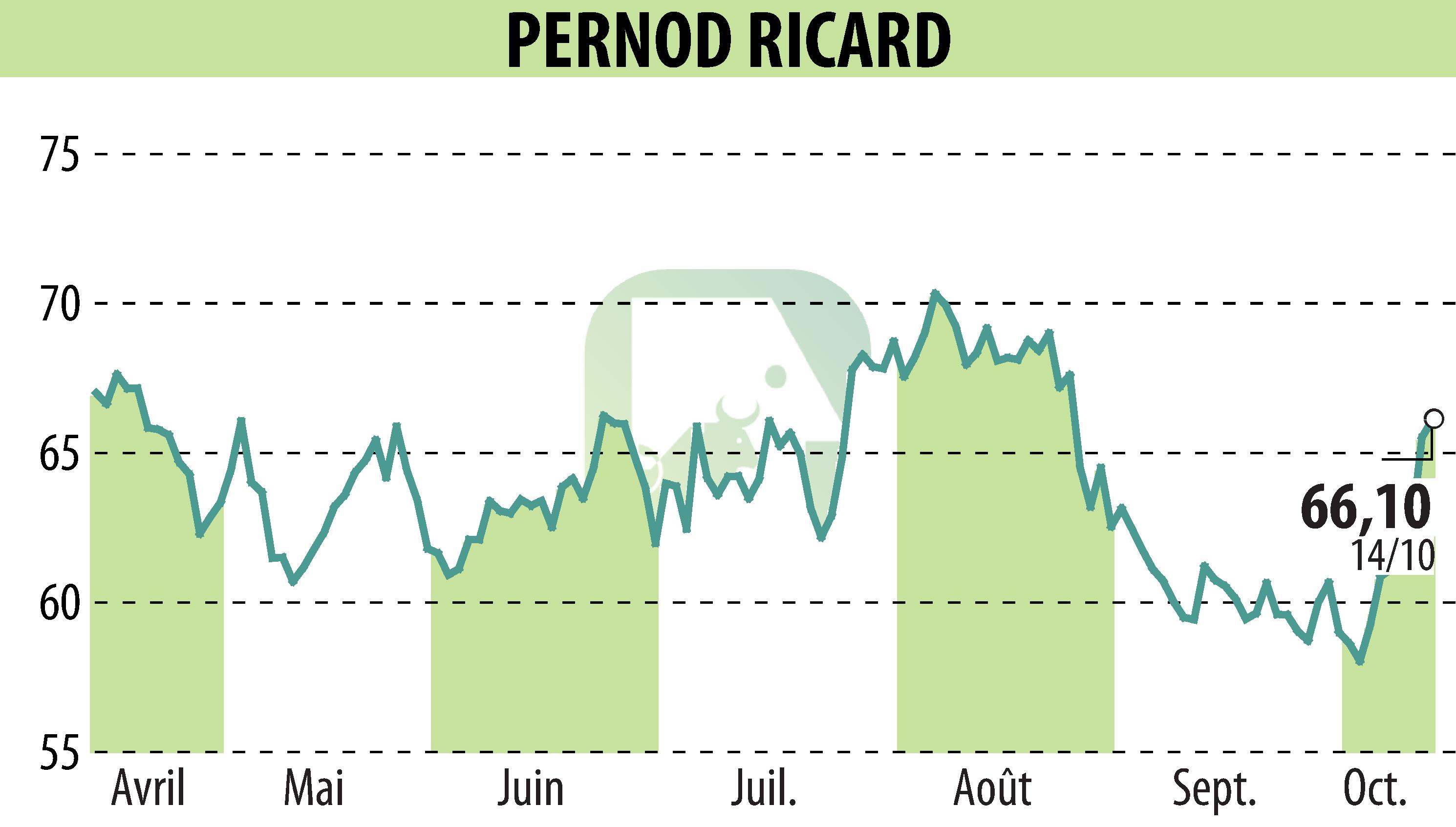 Stock price chart of PERNOD RICARD (EPA:RI) showing fluctuations.