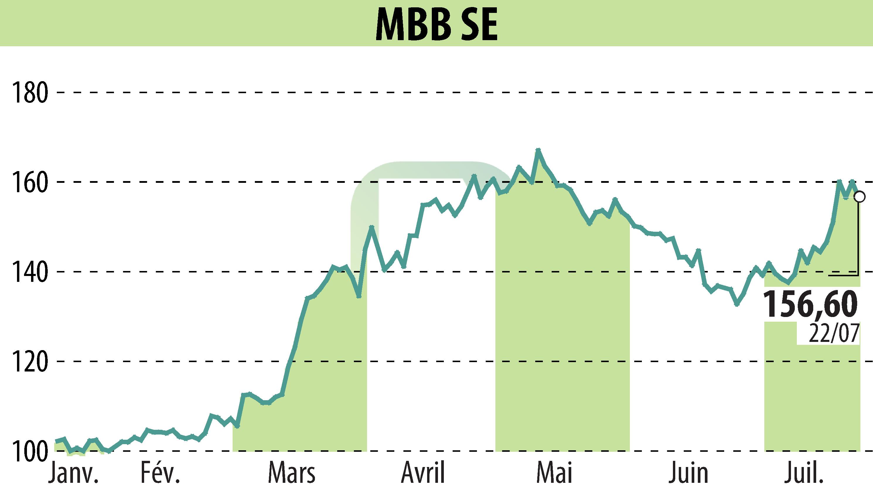 Stock price chart of MBB Industries AG (EBR:MBB) showing fluctuations.