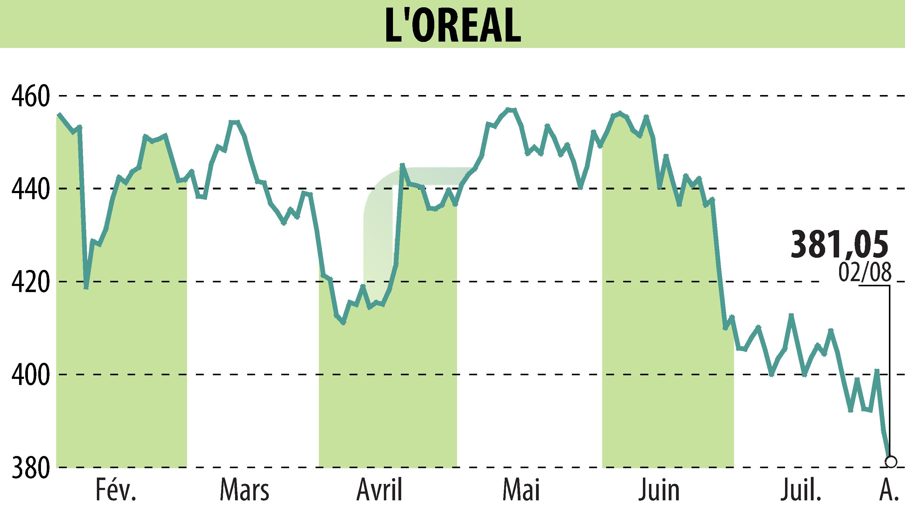 Graphique de l'évolution du cours de l'action L'OREAL (EPA:OR).