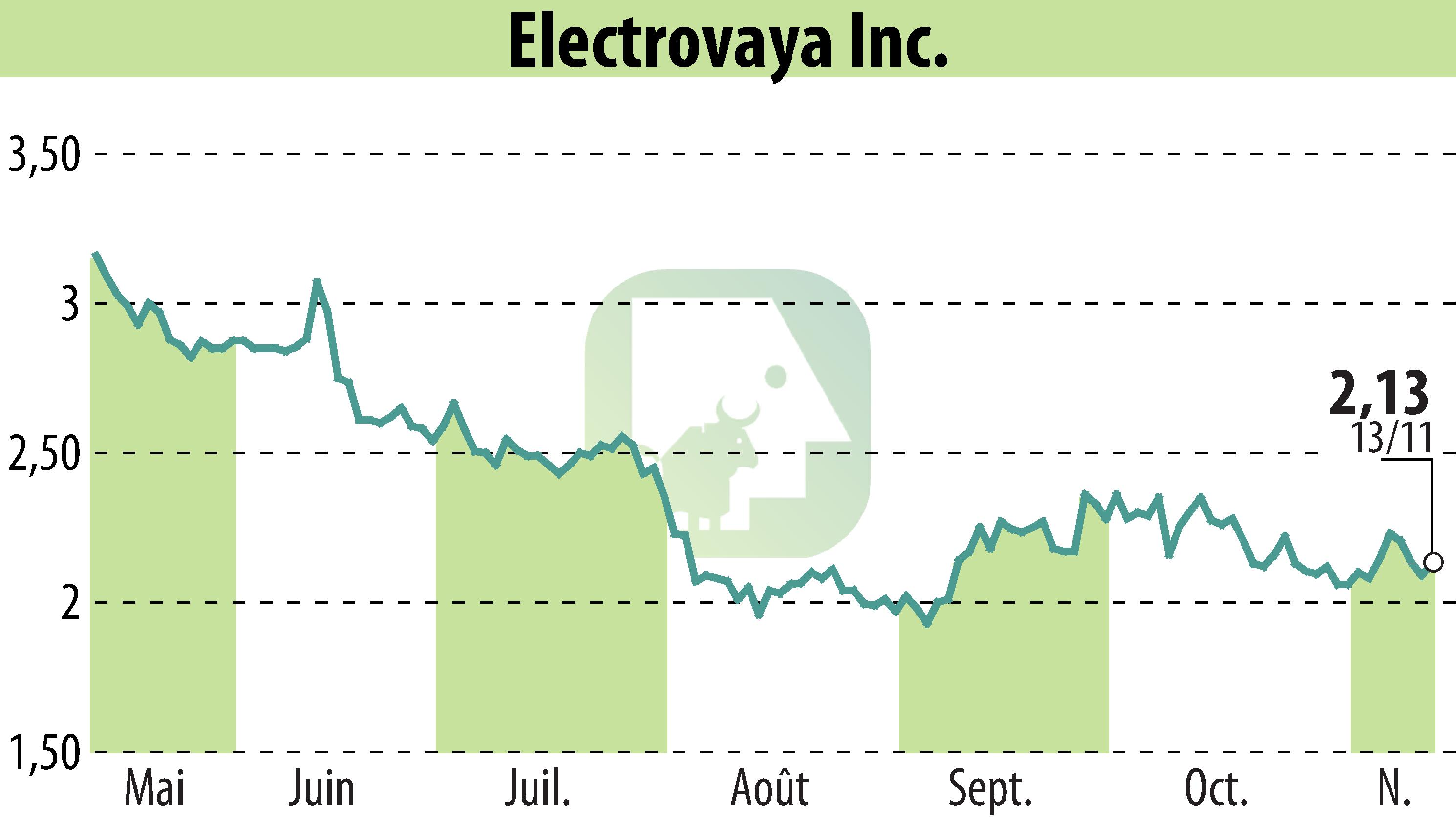 Graphique de l'évolution du cours de l'action Electrovaya, Inc. (EBR:ELVA).