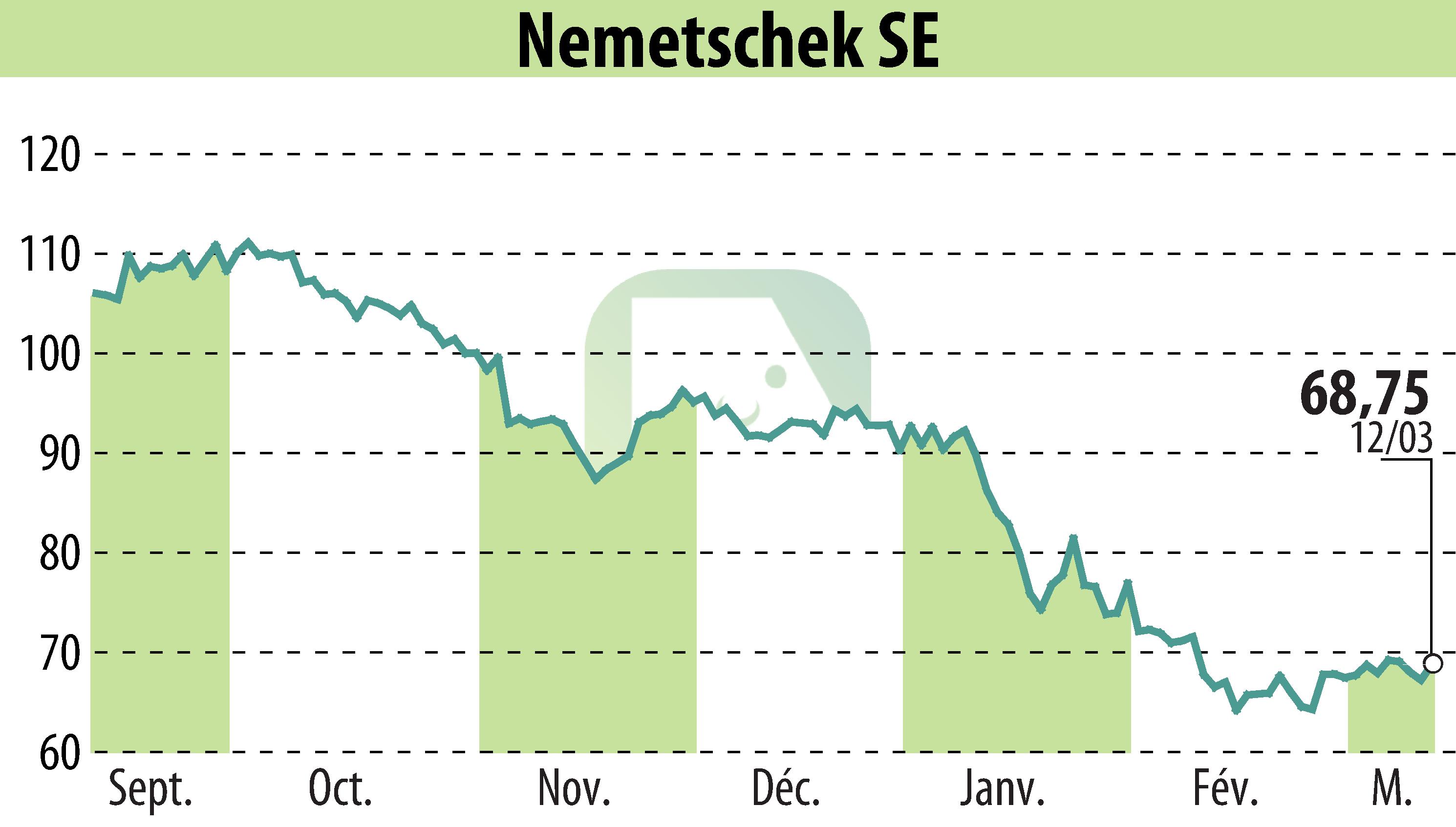 Stock price chart of Nemetschek AG (EBR:NEM) showing fluctuations.
